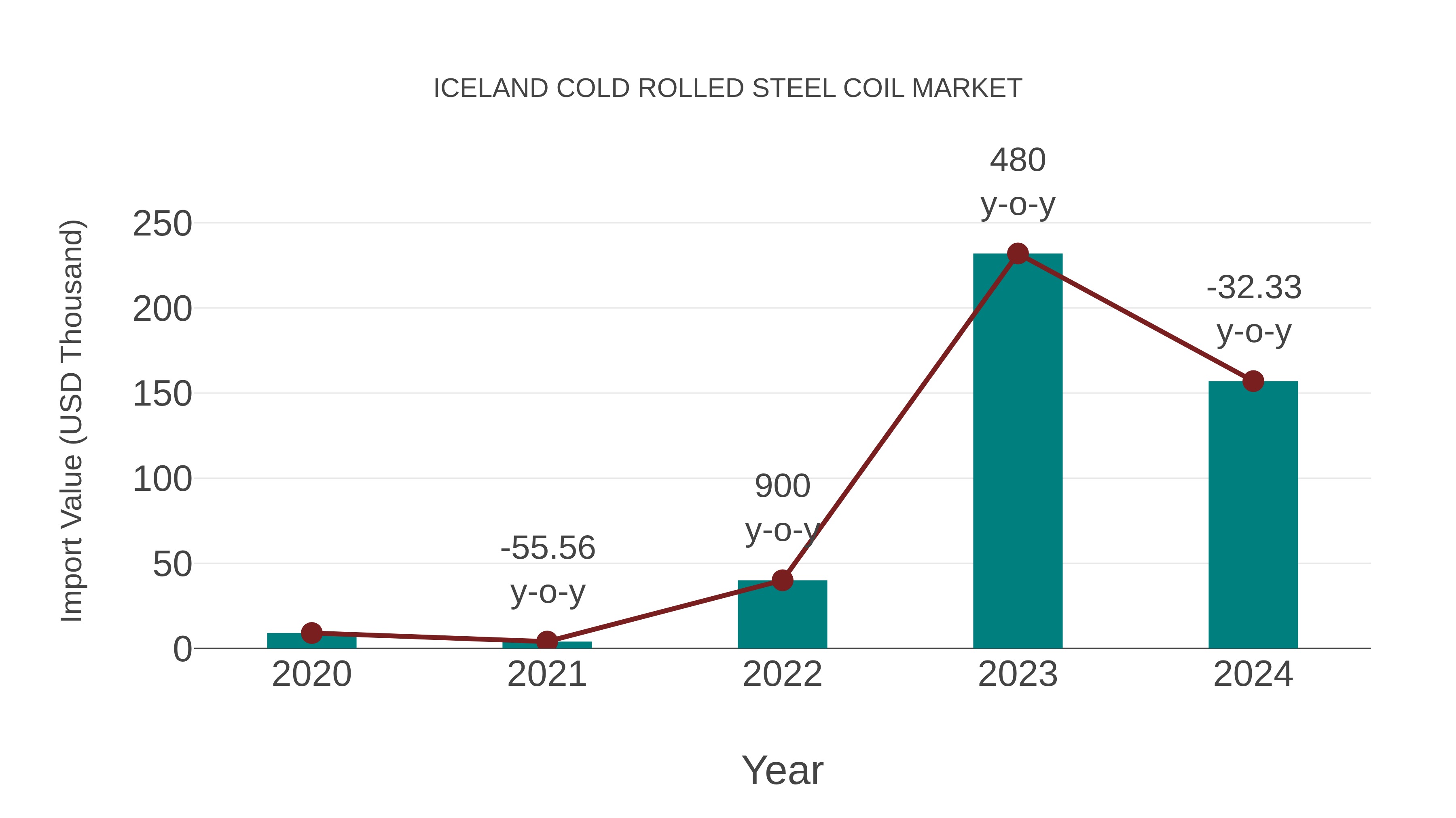  Iceland Cold Rolled Steel Coil Market: Import Trend Analysis