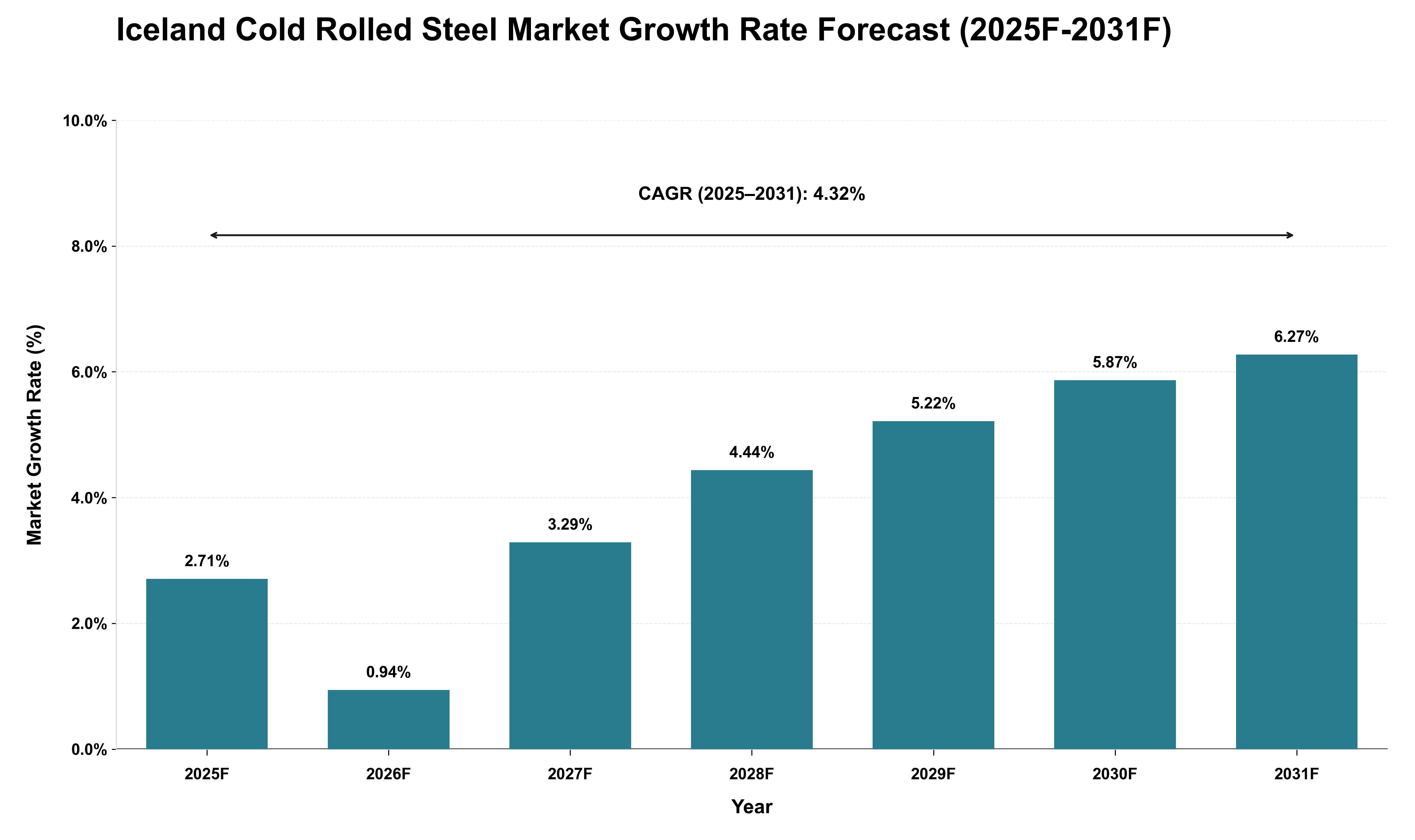 Iceland Cold Rolled Steel Market Growth Rate Analysis (2025 - 2031)