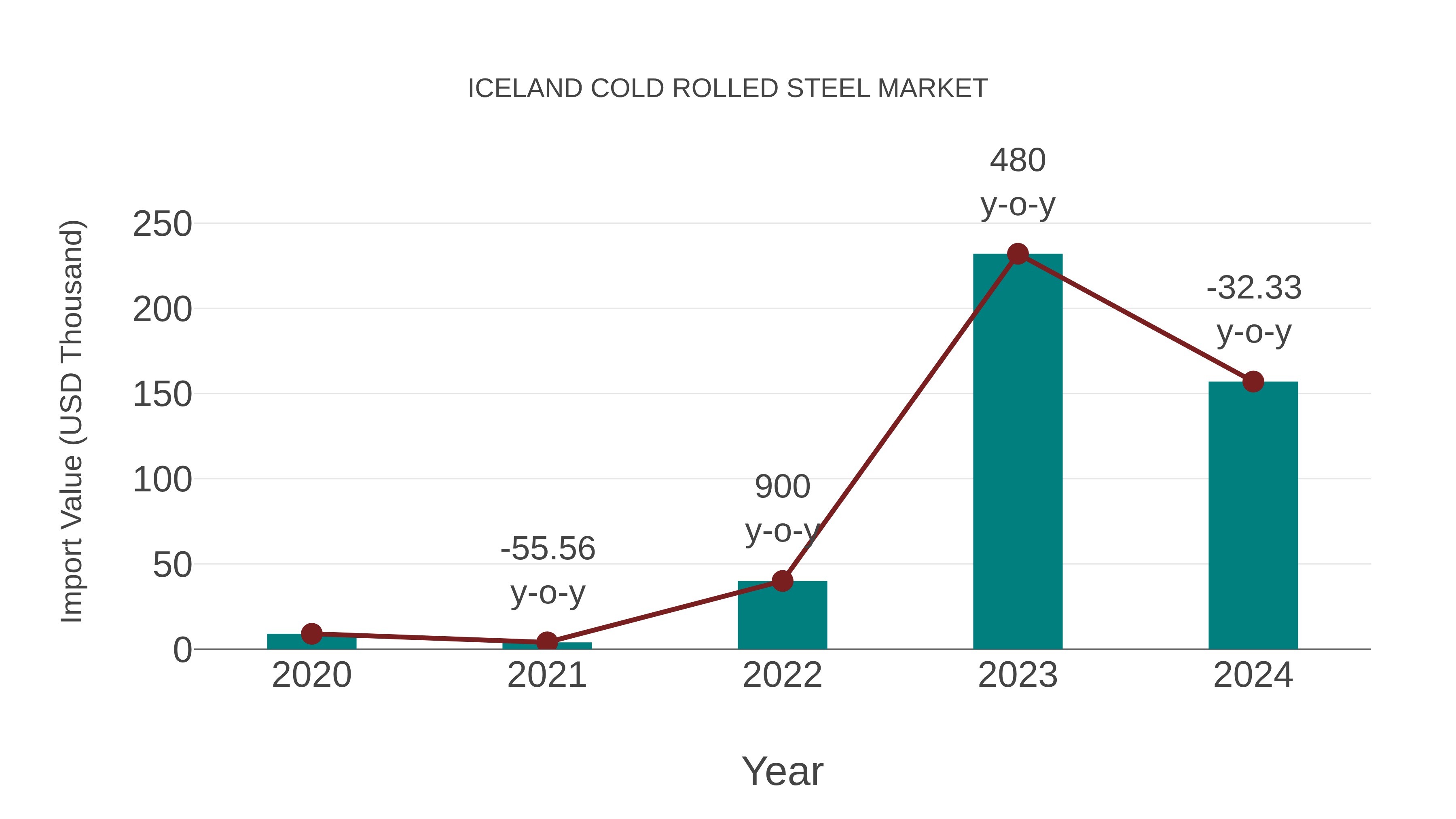 Iceland Cold Rolled Steel Market: Import Trend Analysis