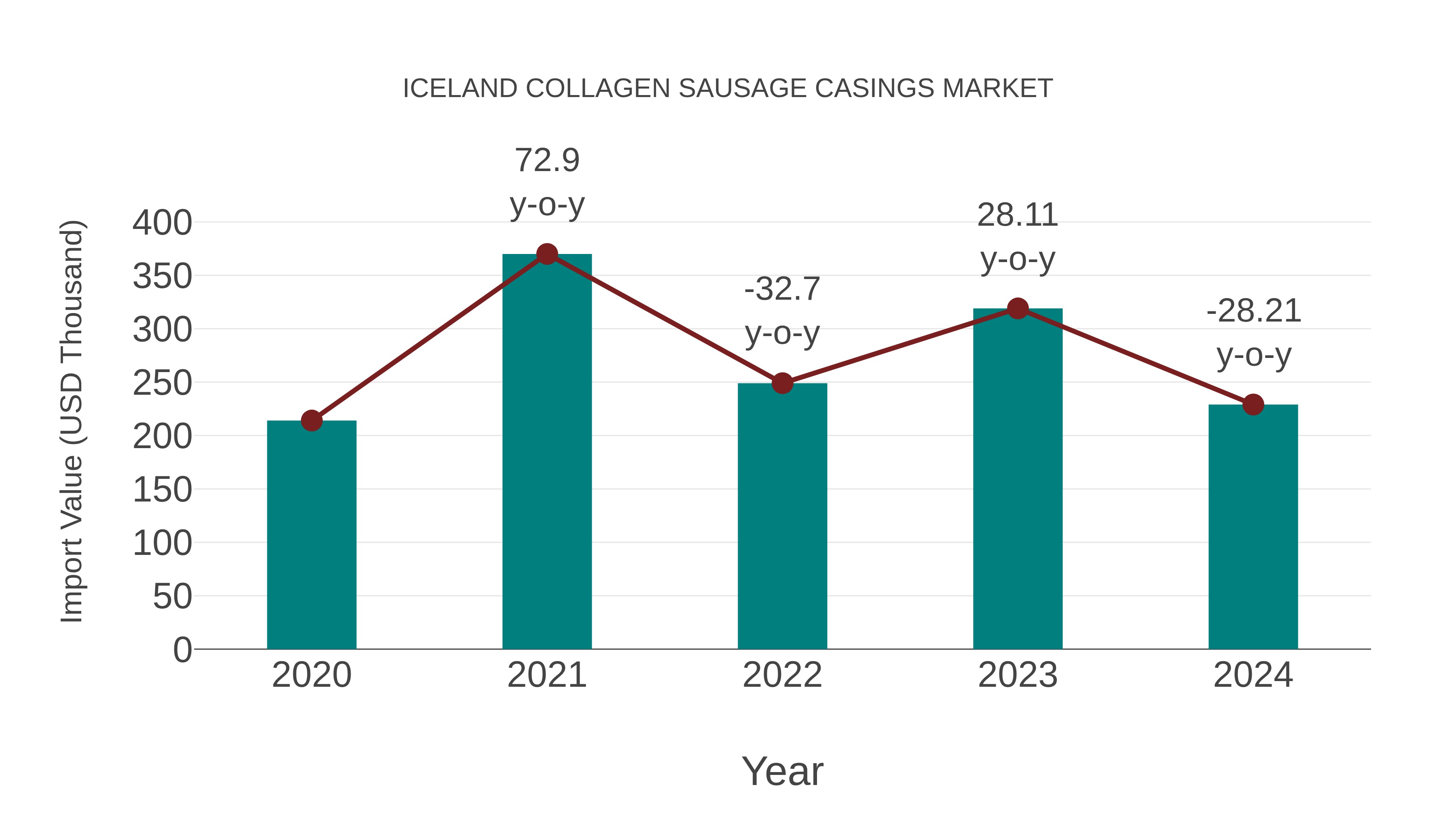  Iceland Collagen Sausage Casings Market: Import Trend Analysis