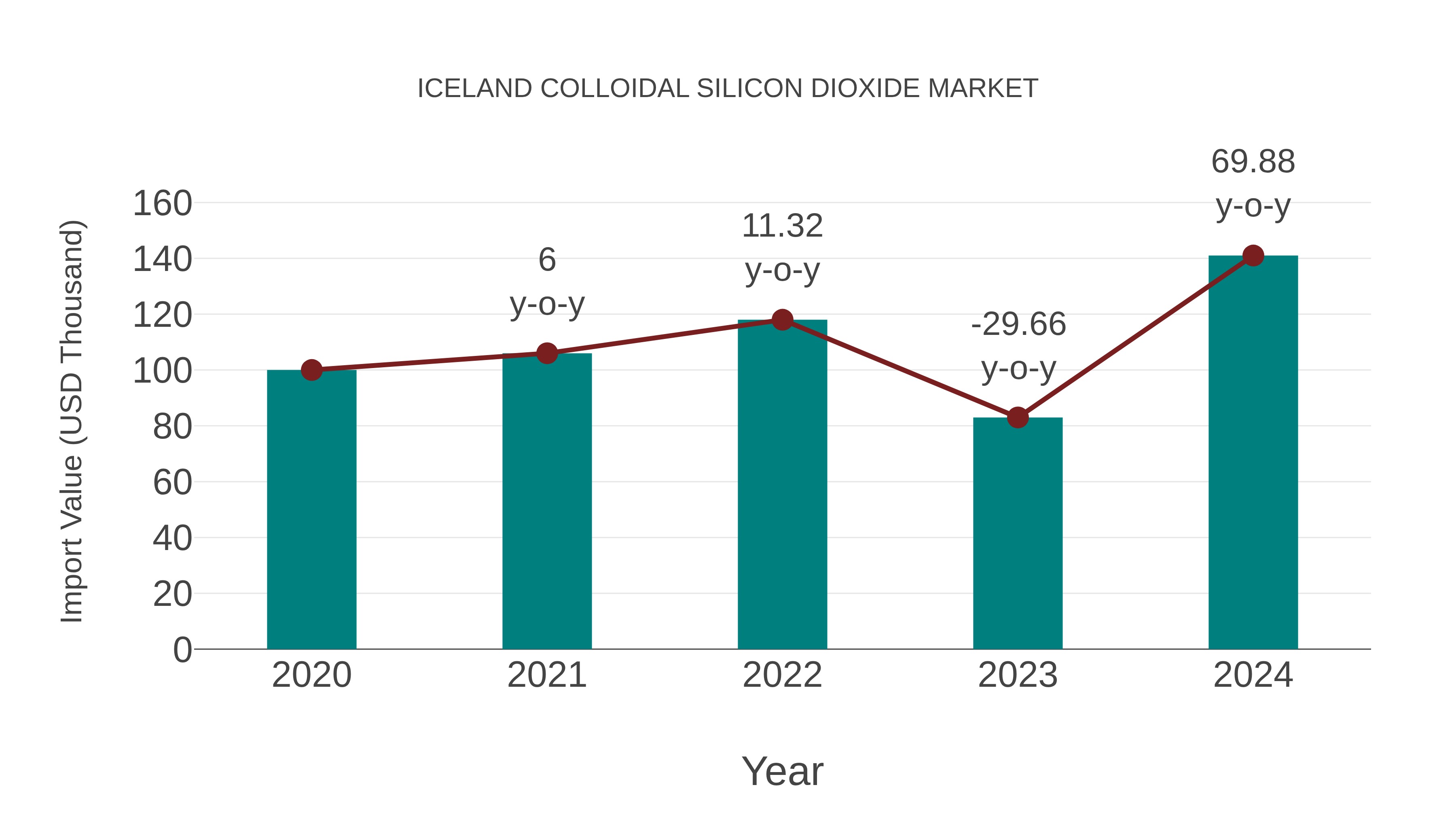  Iceland Colloidal Silicon Dioxide Market: Import Trend Analysis