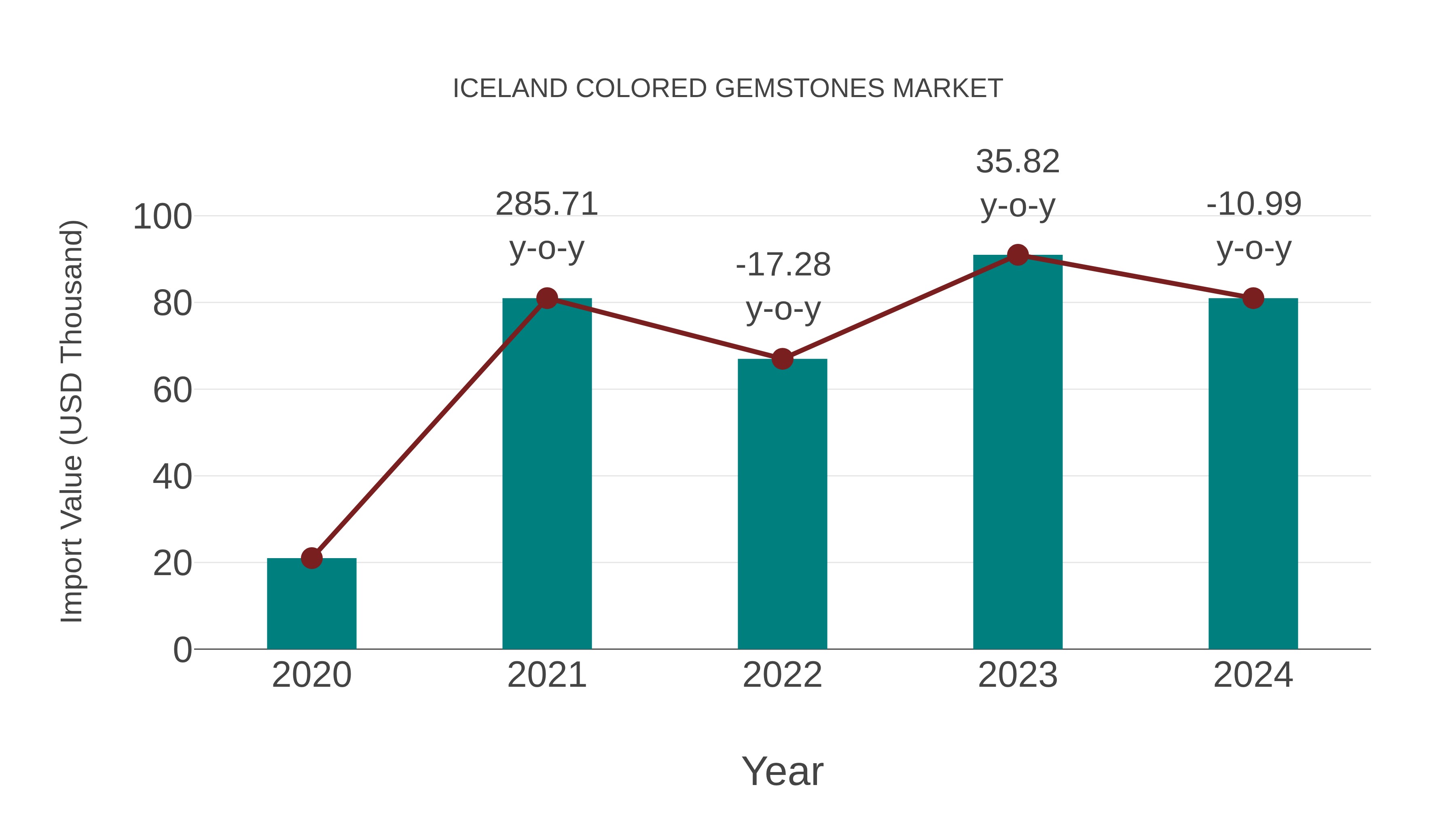  Iceland Colored Gemstones Market: Import Trend Analysis