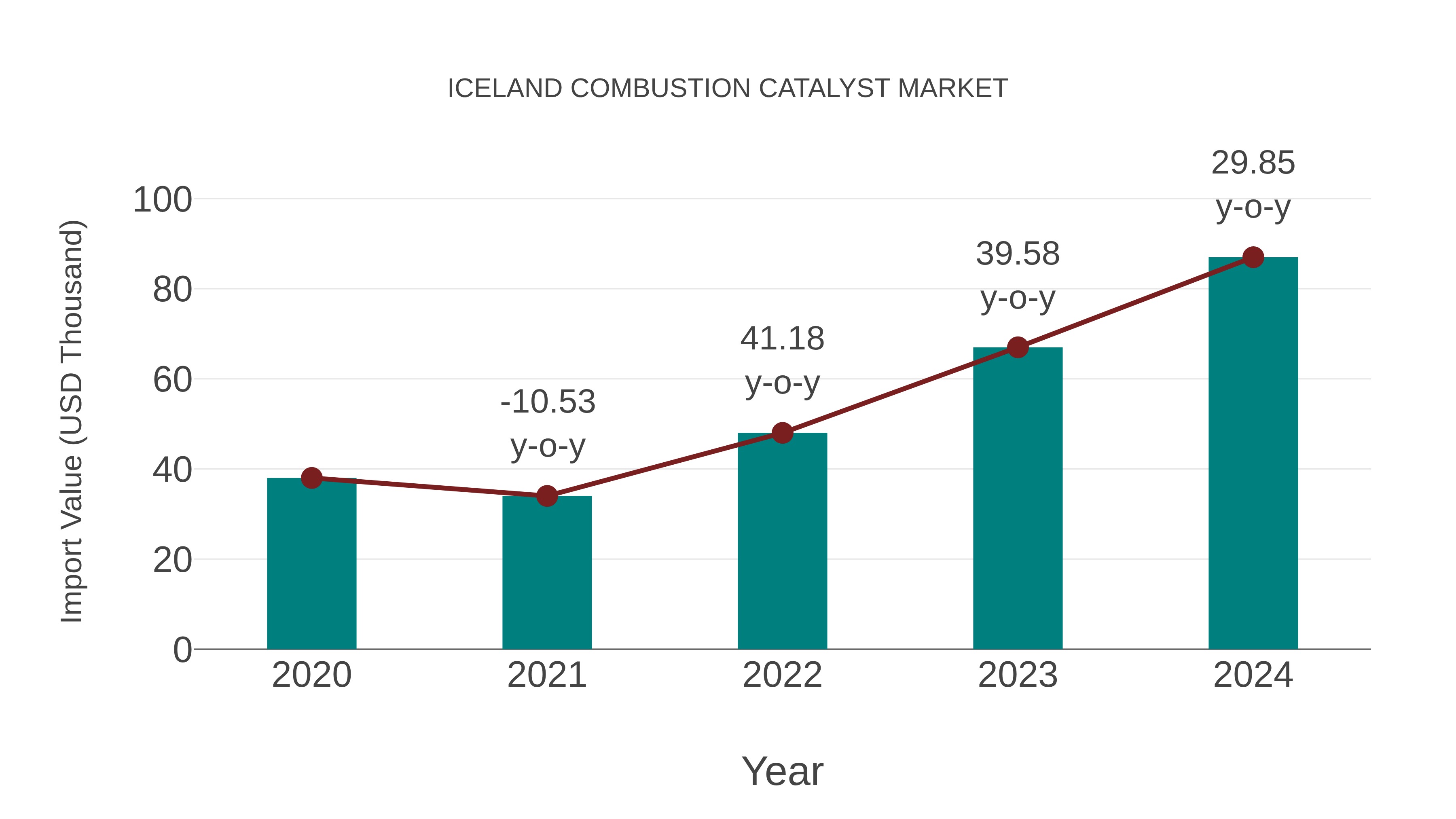 Iceland Combustion Catalyst Market: Import Trend Analysis