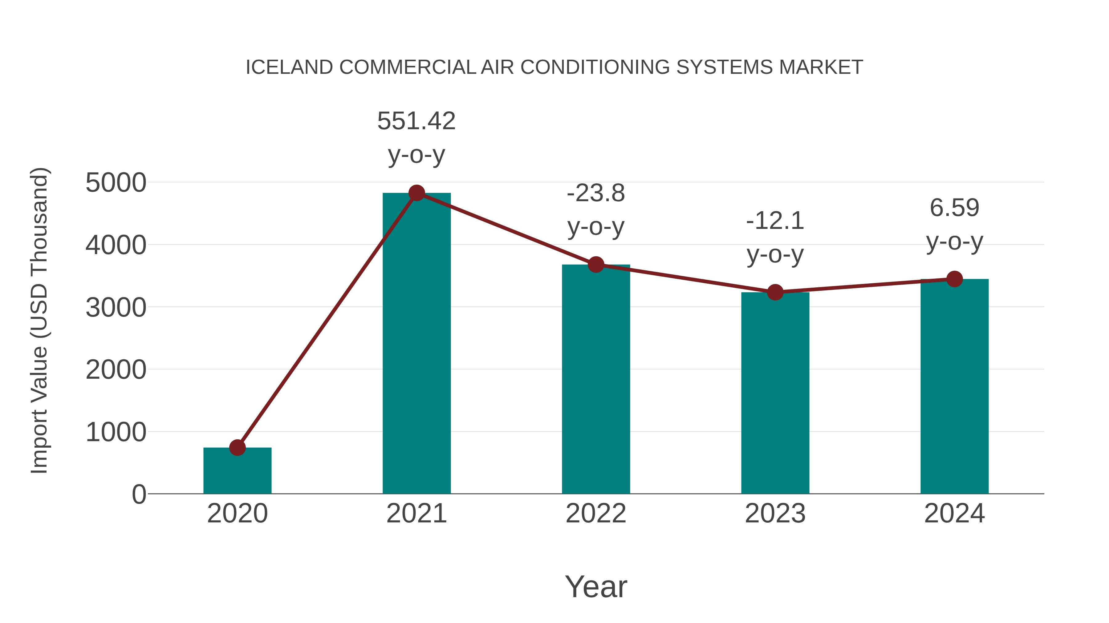 Iceland Commercial Air Conditioning Systems Market: Import Trend Analysis