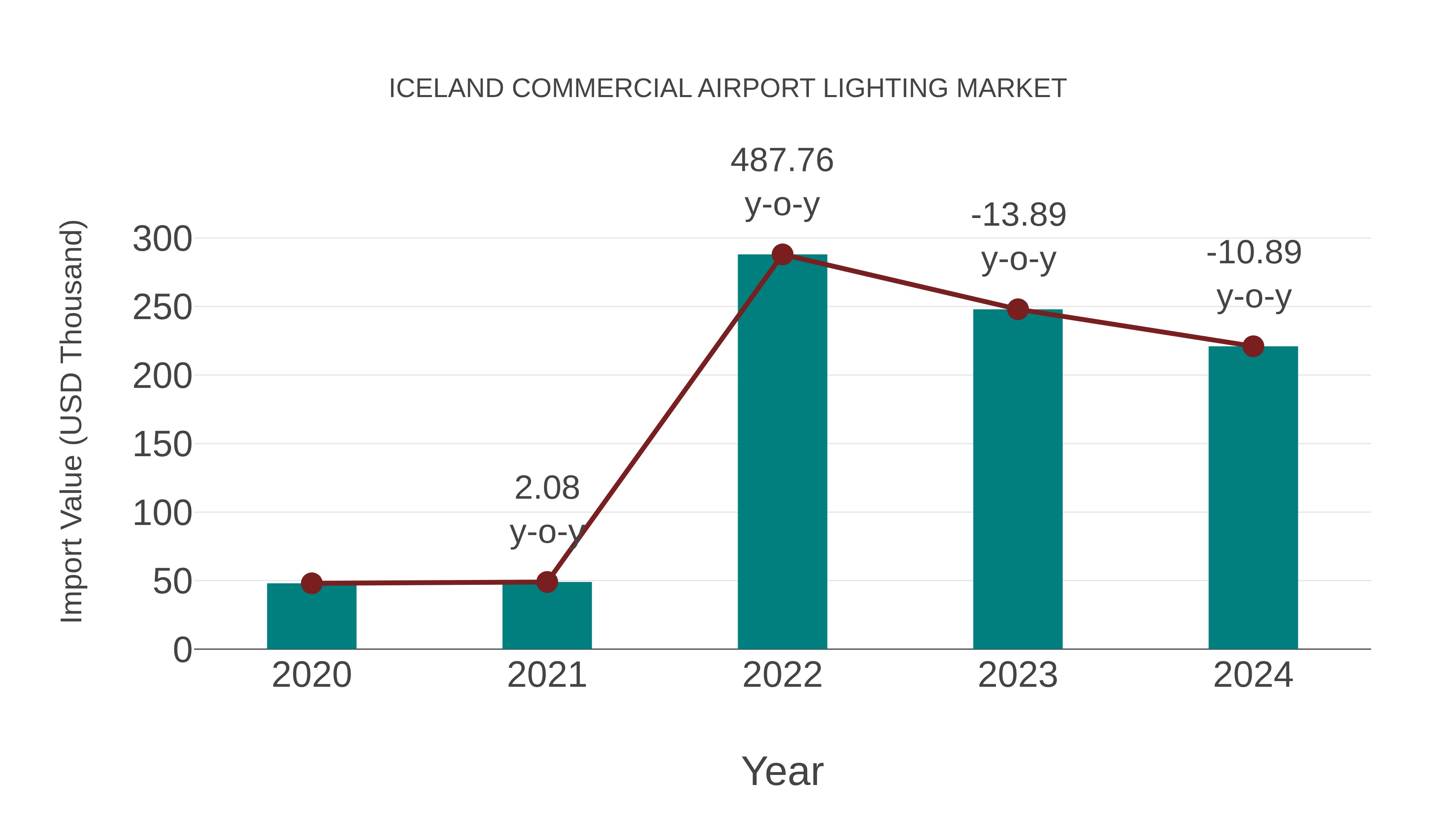  Iceland Commercial Airport Lighting Market: Import Trend Analysis