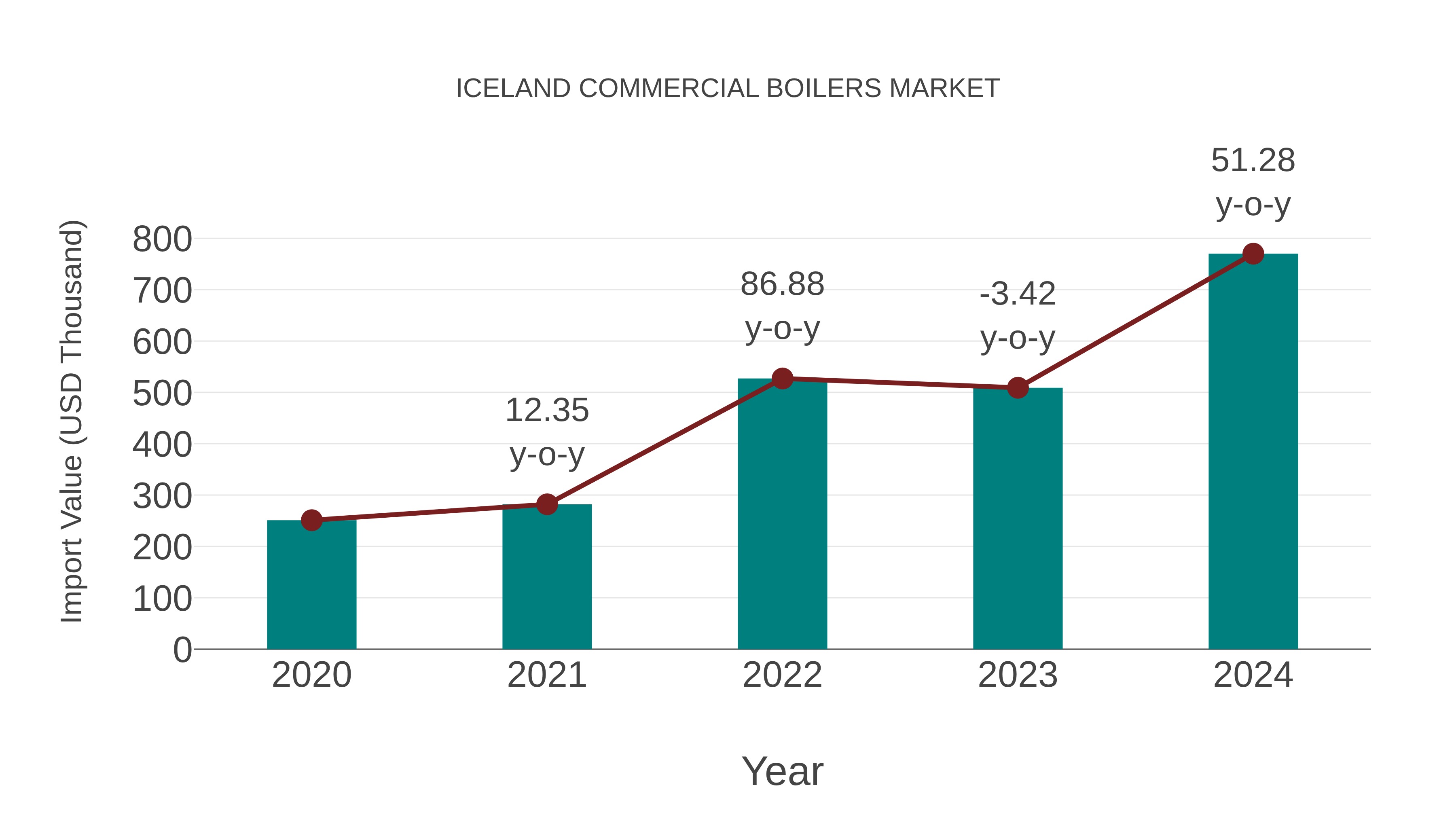  Iceland Commercial Boilers Market: Import Trend Analysis