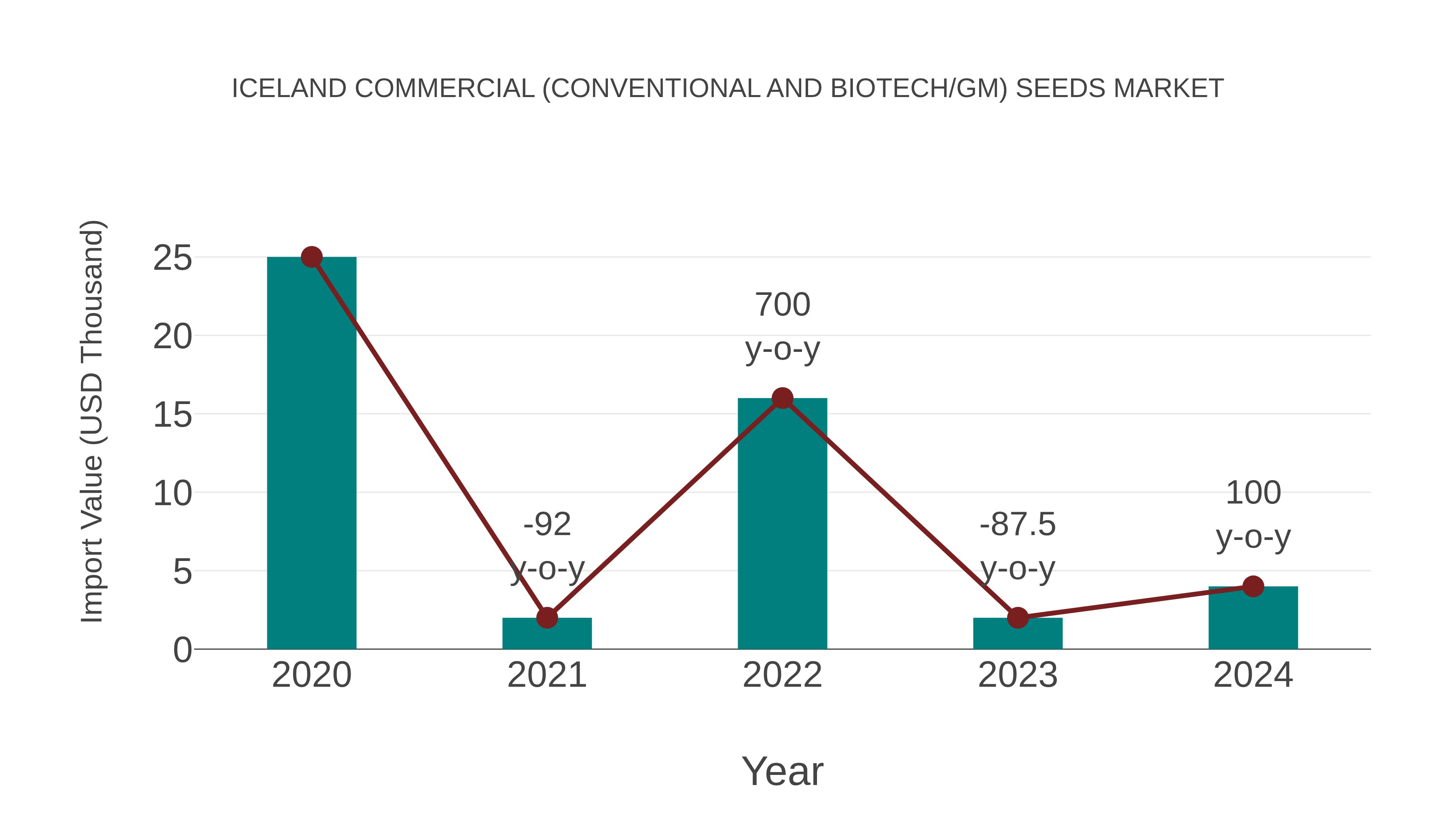Iceland Commercial (Conventional and Biotech/gm) Seeds Market: Import Trend Analysis