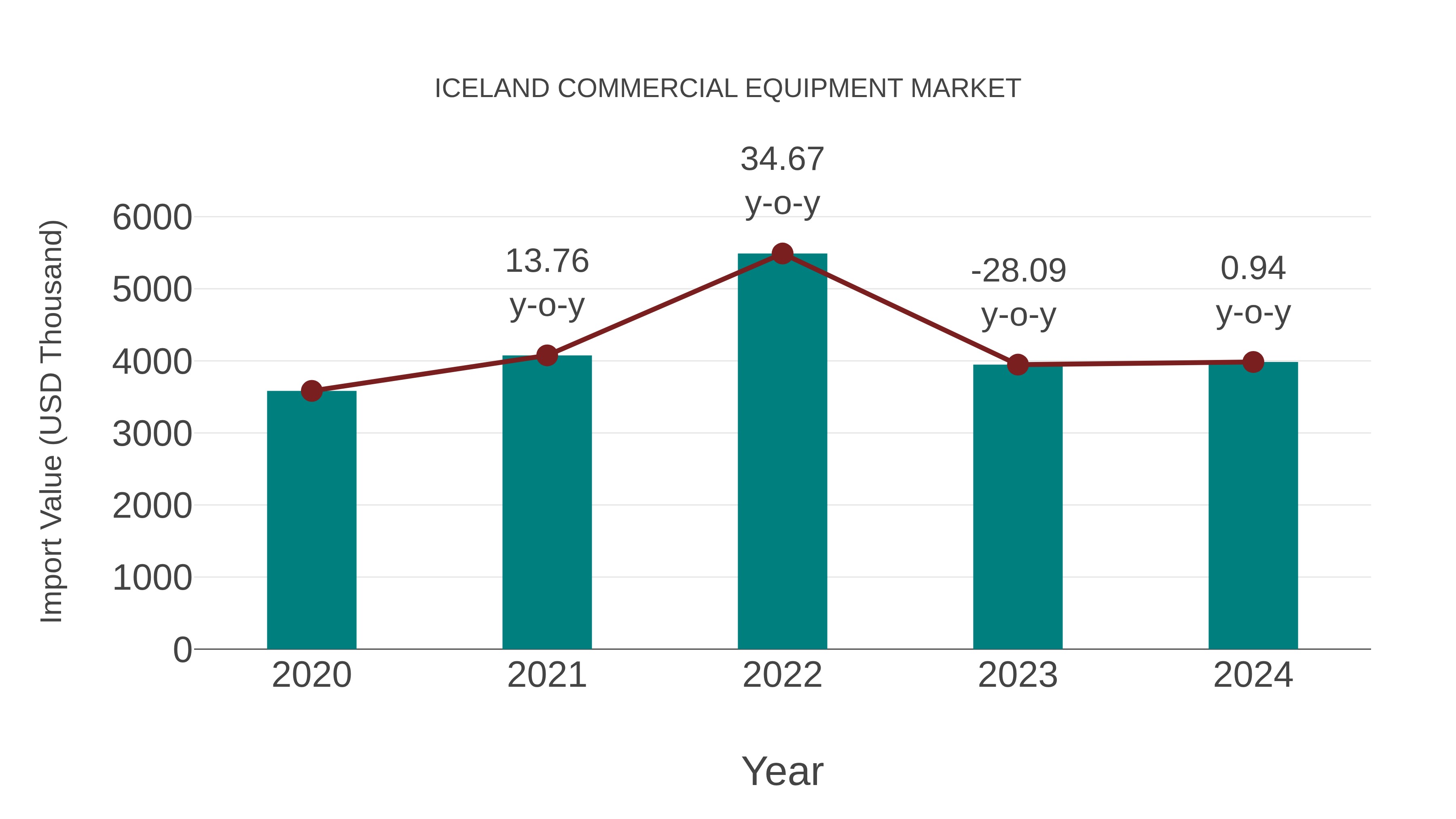  Iceland Commercial Equipment Market: Import Trend Analysis