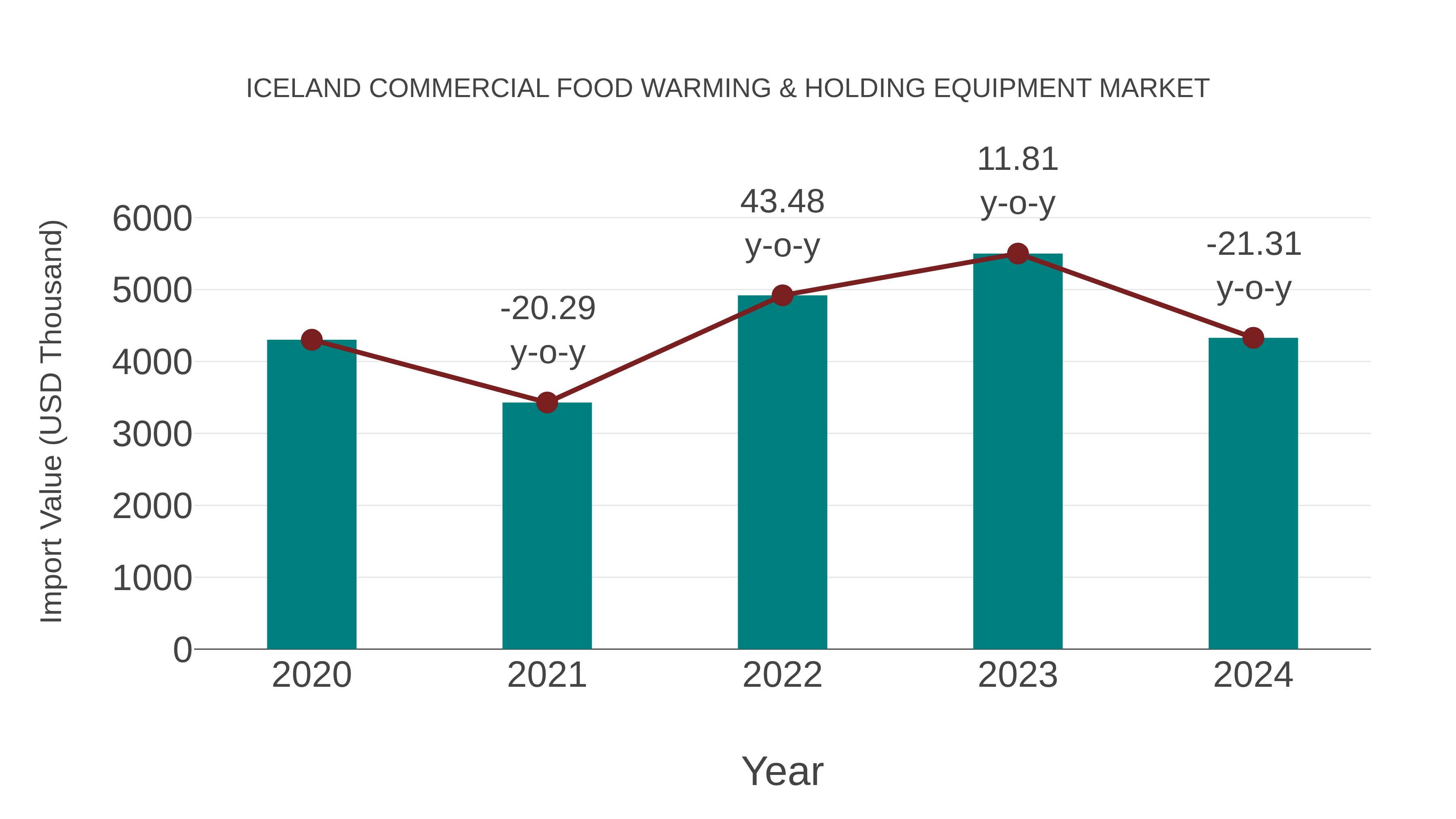  Iceland Commercial Food Warming & Holding Equipment Market: Import Trend Analysis
