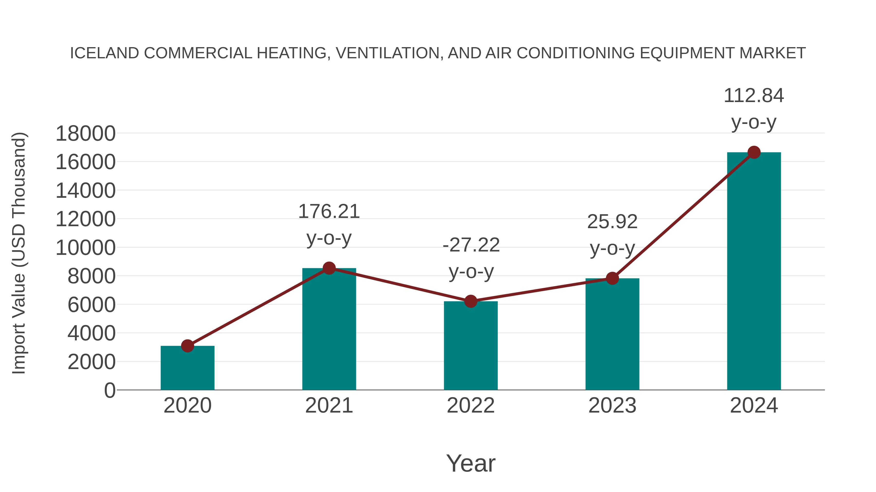  Iceland Commercial Heating, Ventilation, and Air Conditioning Equipment Market: Import Trend Analysis