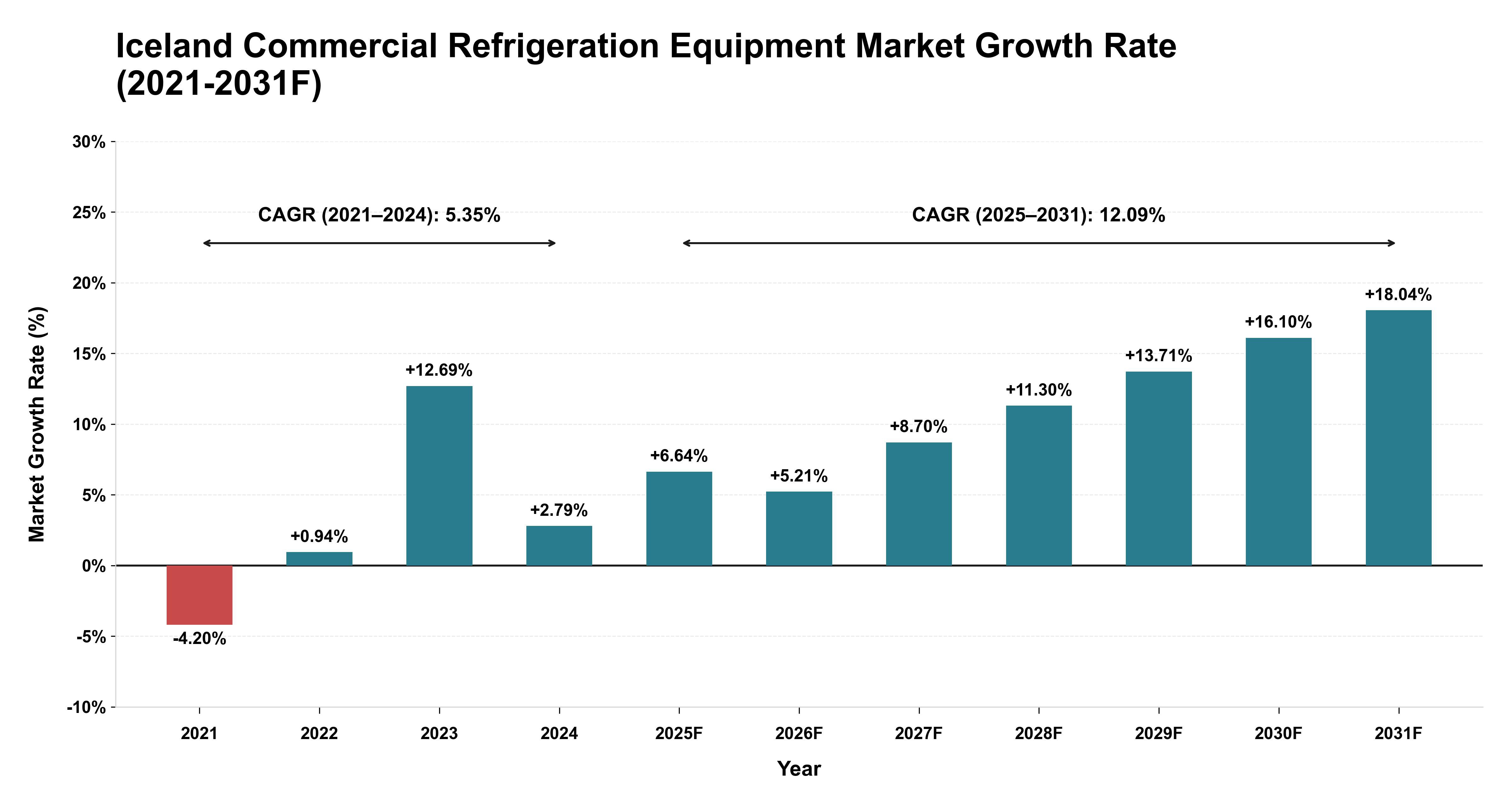 Iceland Commercial Refrigeration Equipment Market Year-wise Growth Rate (2021-2031F)