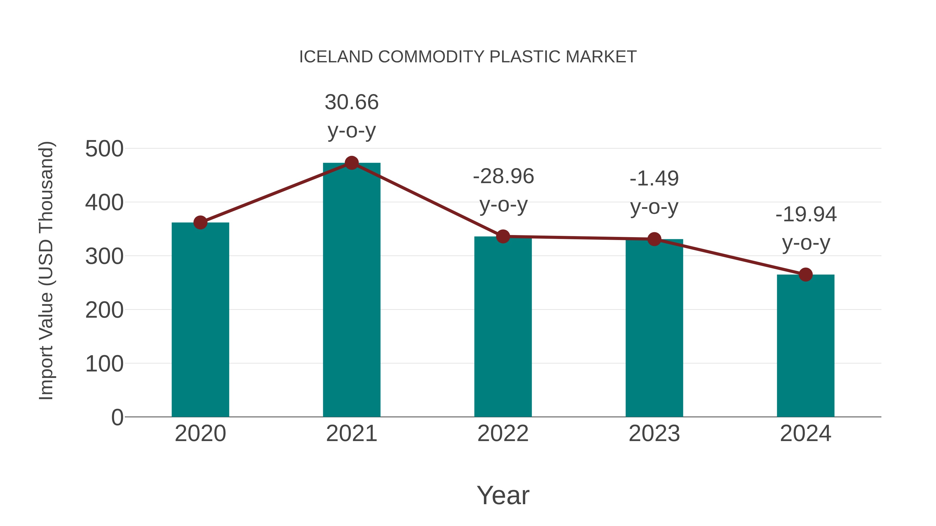  Iceland Commodity Plastic Market: Import Trend Analysis