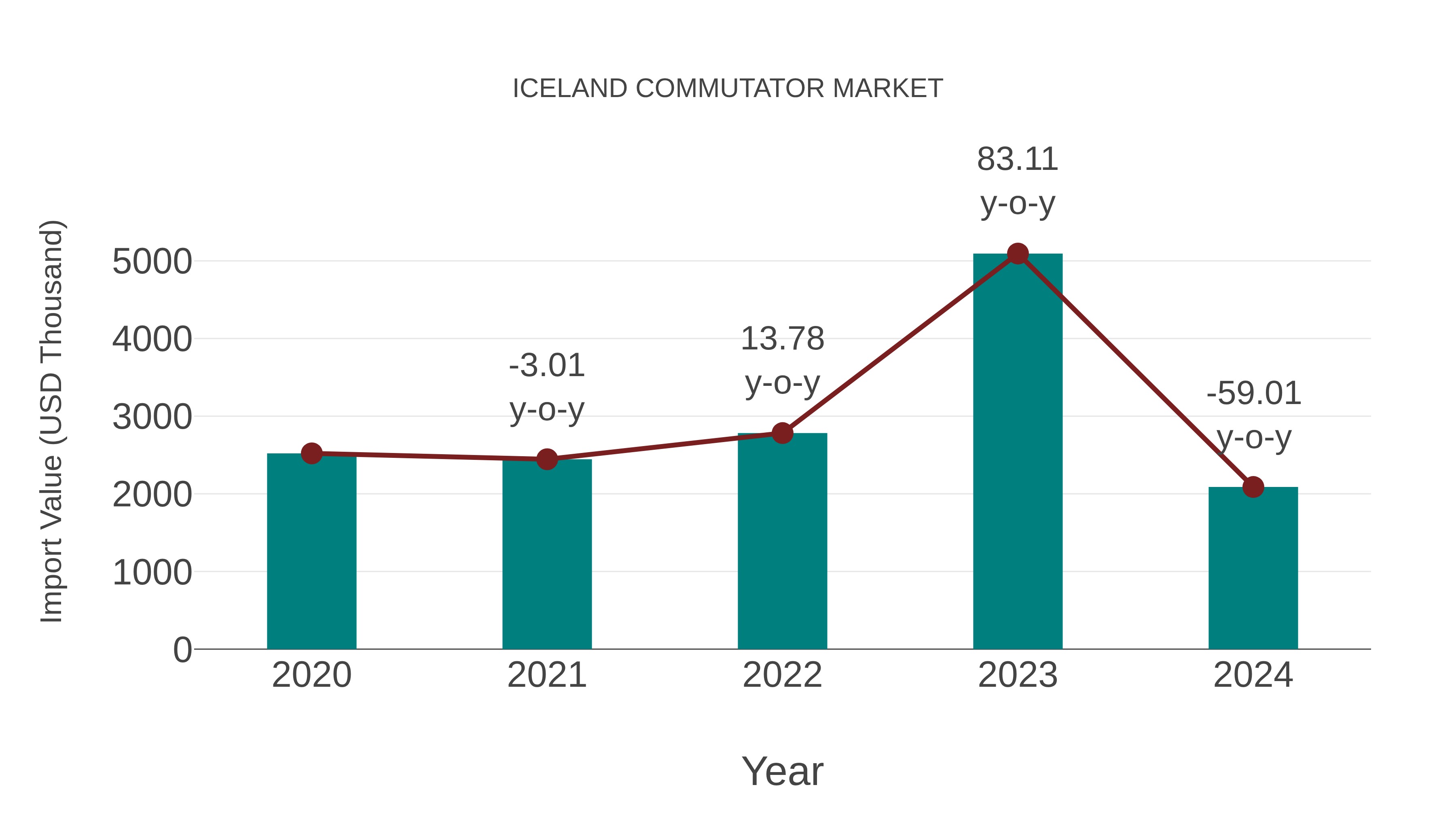  Iceland Commutator Market: Import Trend Analysis