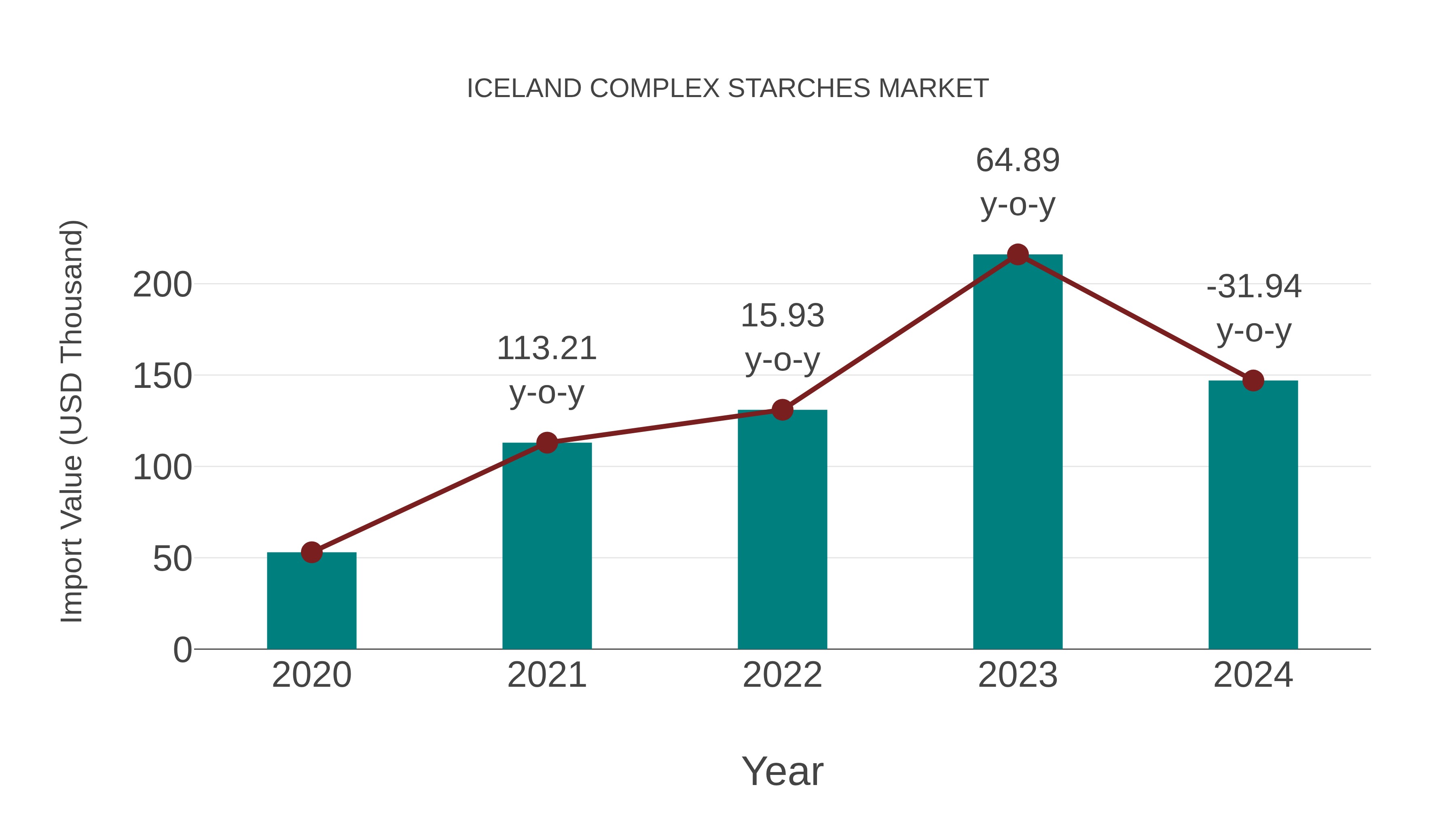  Iceland Complex Starches Market: Import Trend Analysis