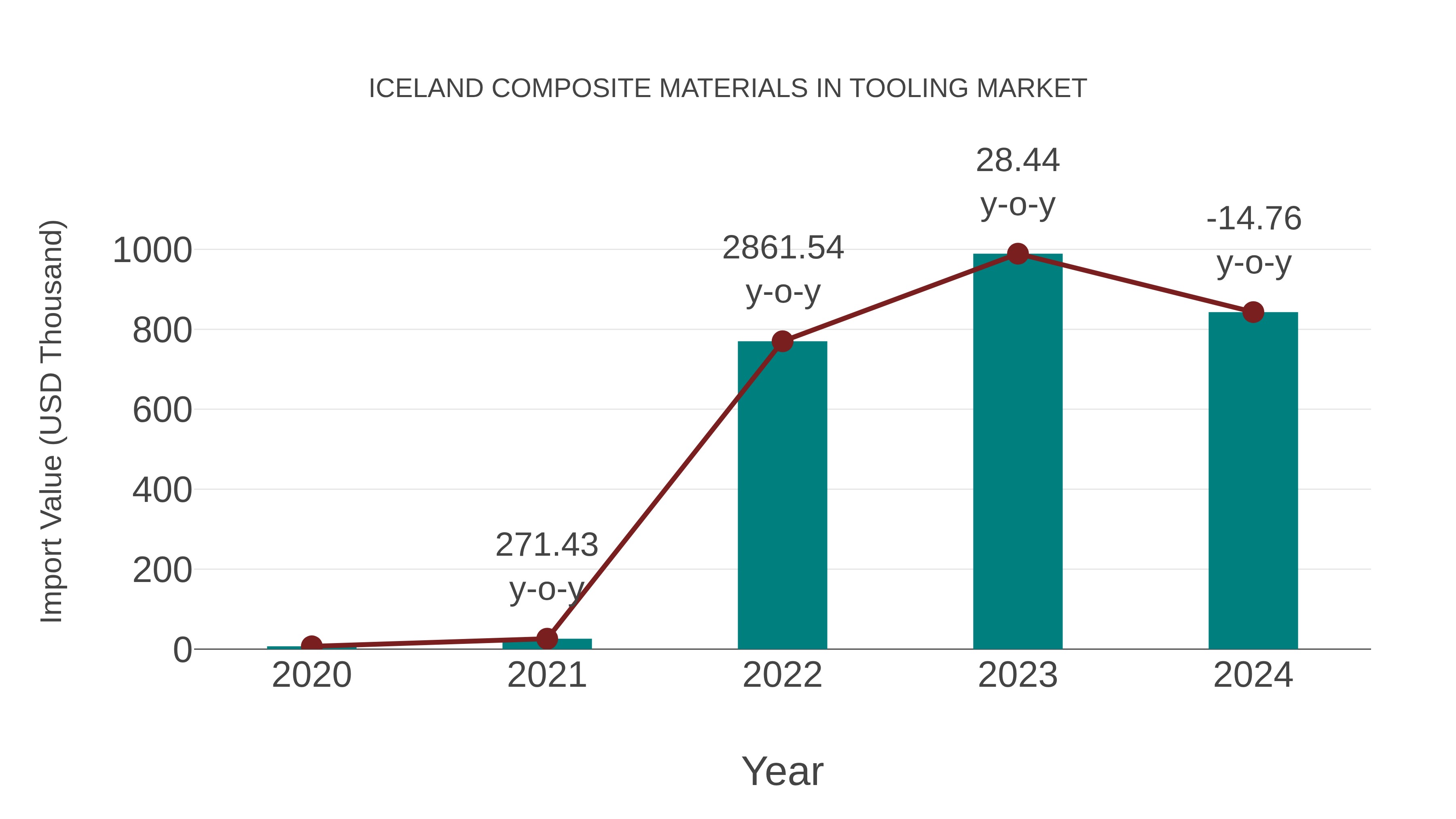 Iceland Composite Materials in Tooling Market: Import Trend Analysis