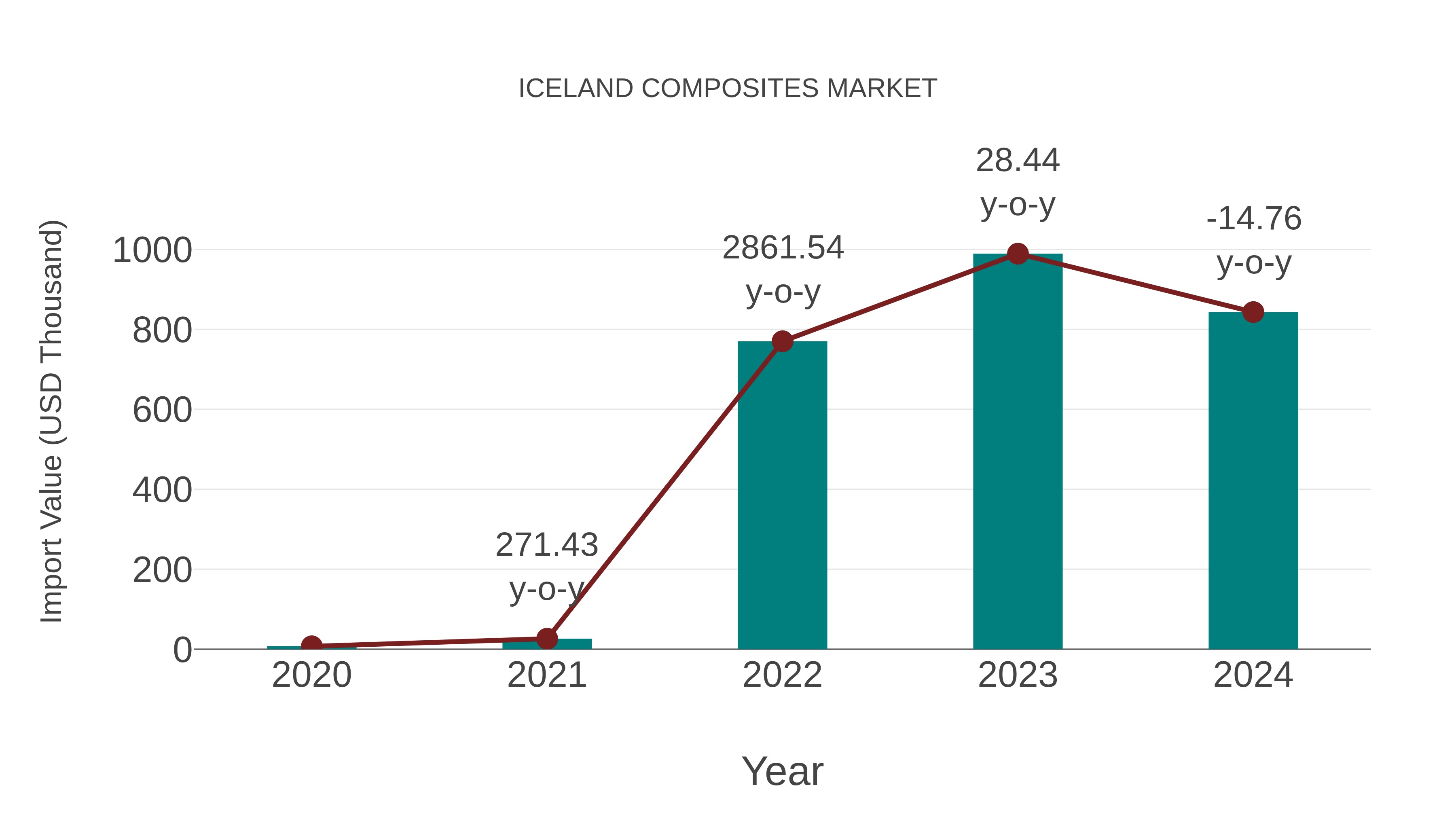  Iceland Composites Market: Import Trend Analysis