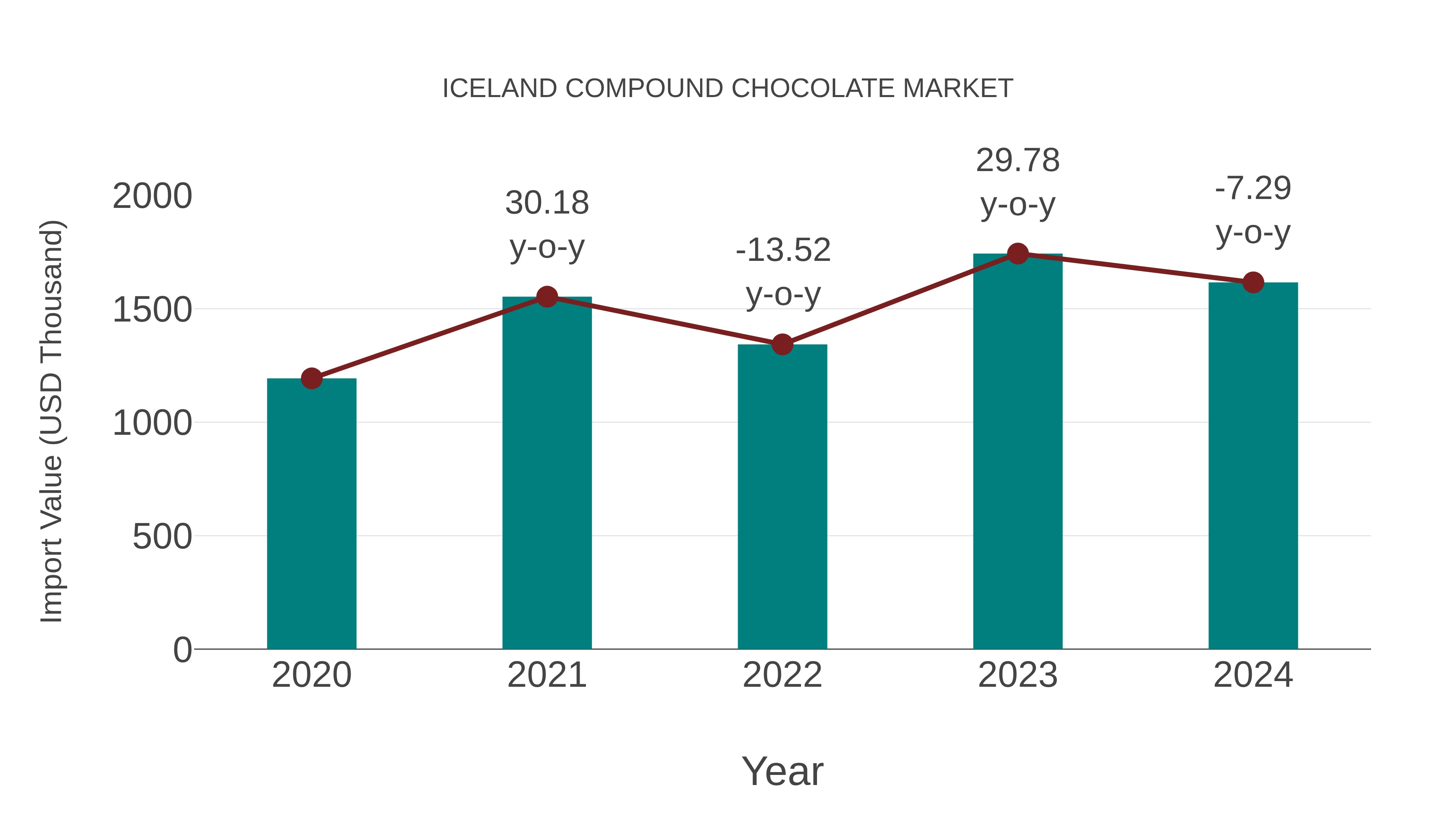  Iceland Compound Chocolate Market: Import Trend Analysis