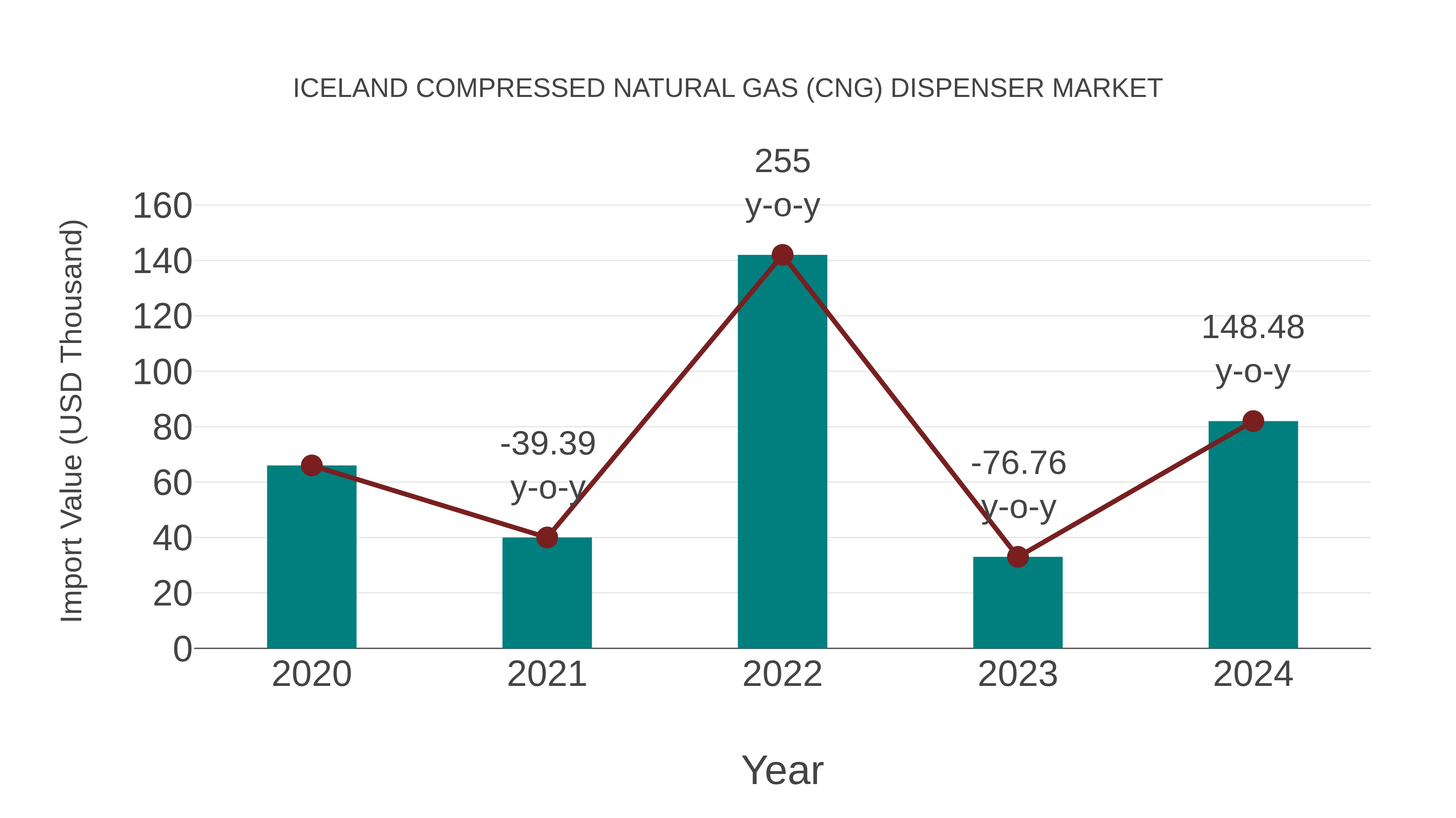 Iceland Compressed Natural Gas (Cng) Dispenser Market: Import Trend Analysis