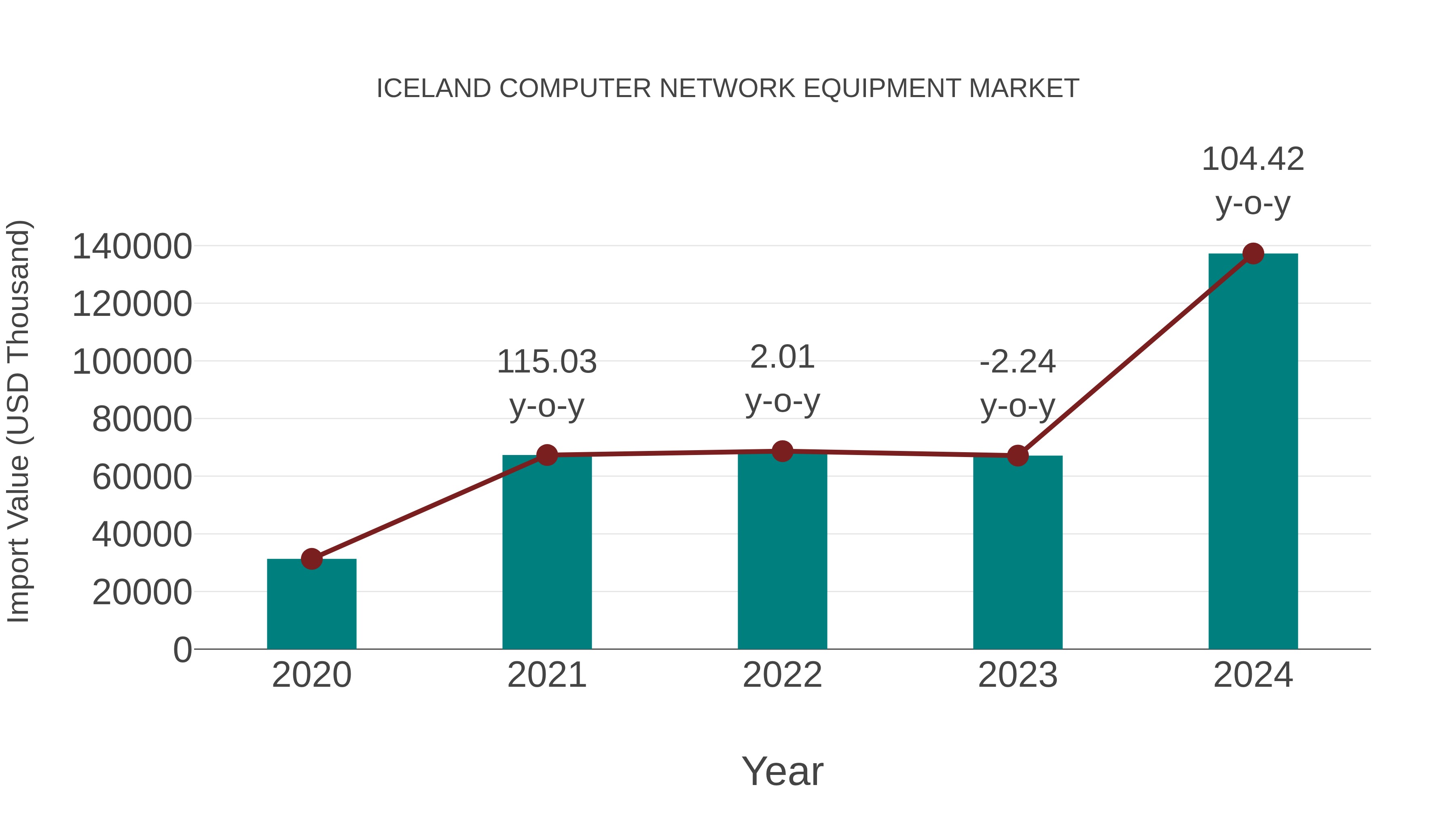  Iceland Computer Network Equipment Market: Import Trend Analysis