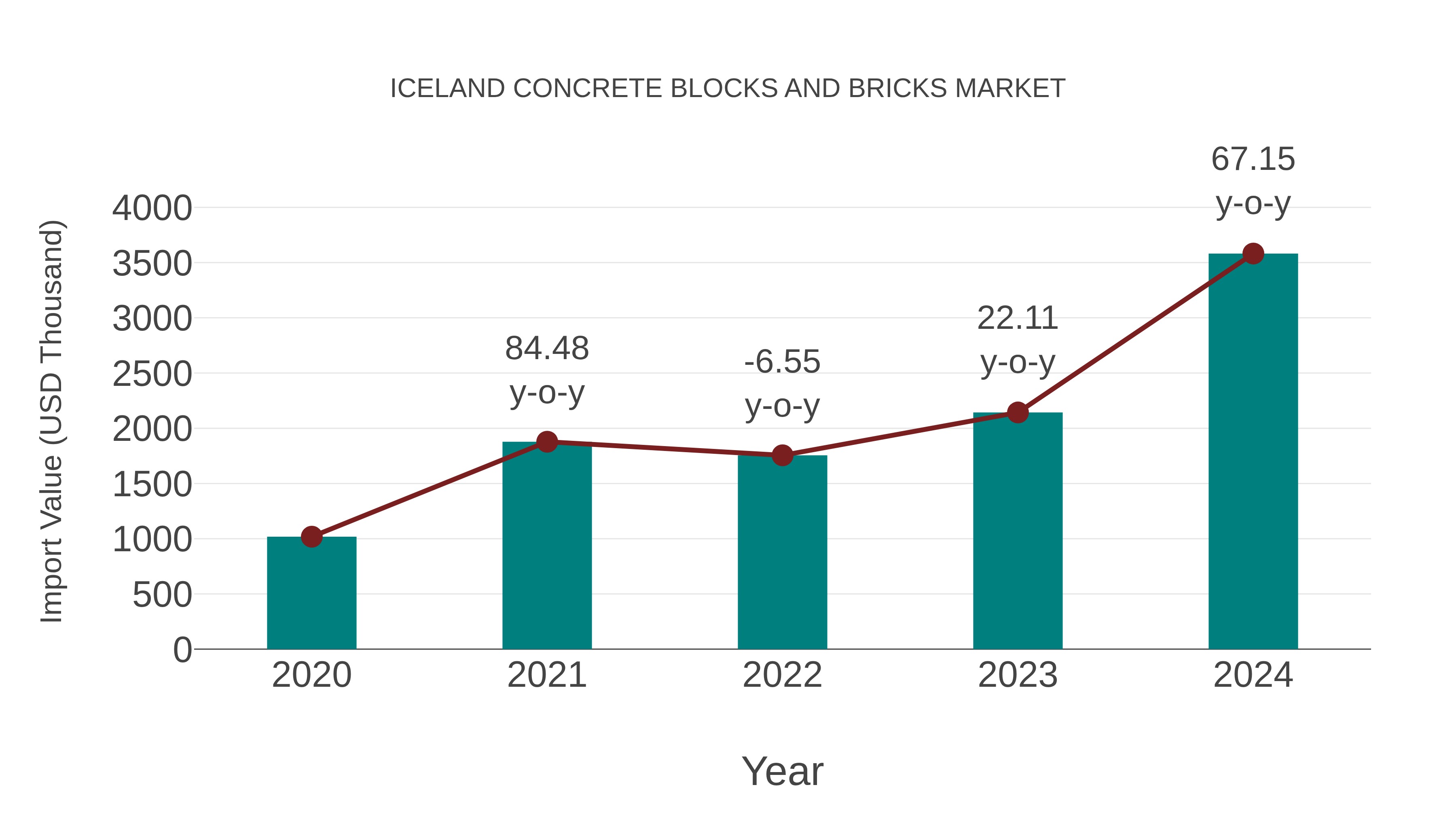 Iceland Concrete Blocks and Bricks Market: Import Trend Analysis
