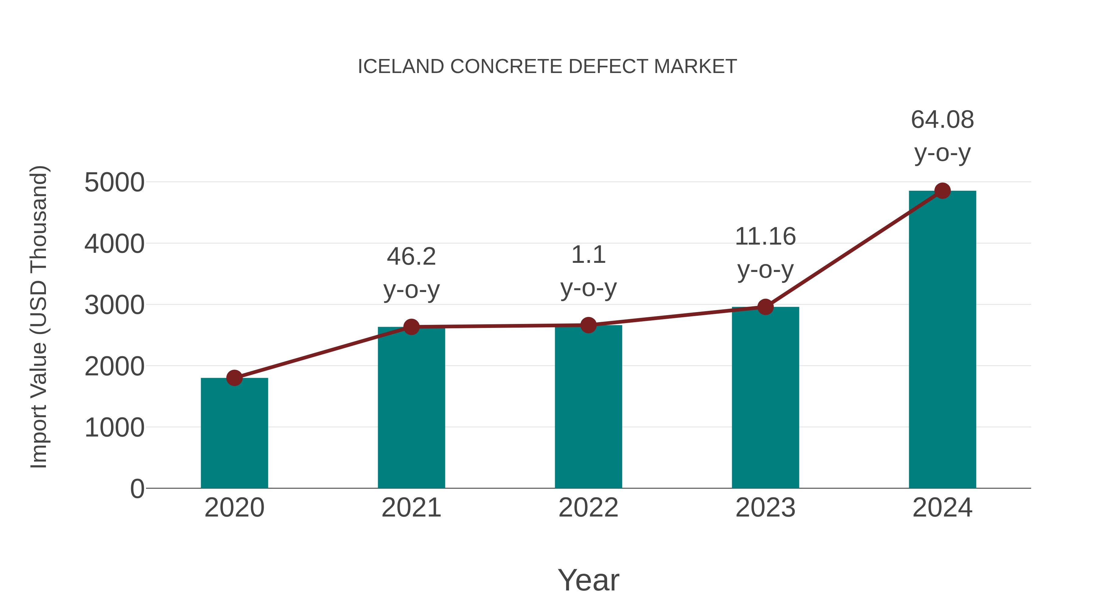 Iceland Concrete Defect Market: Import Trend Analysis
