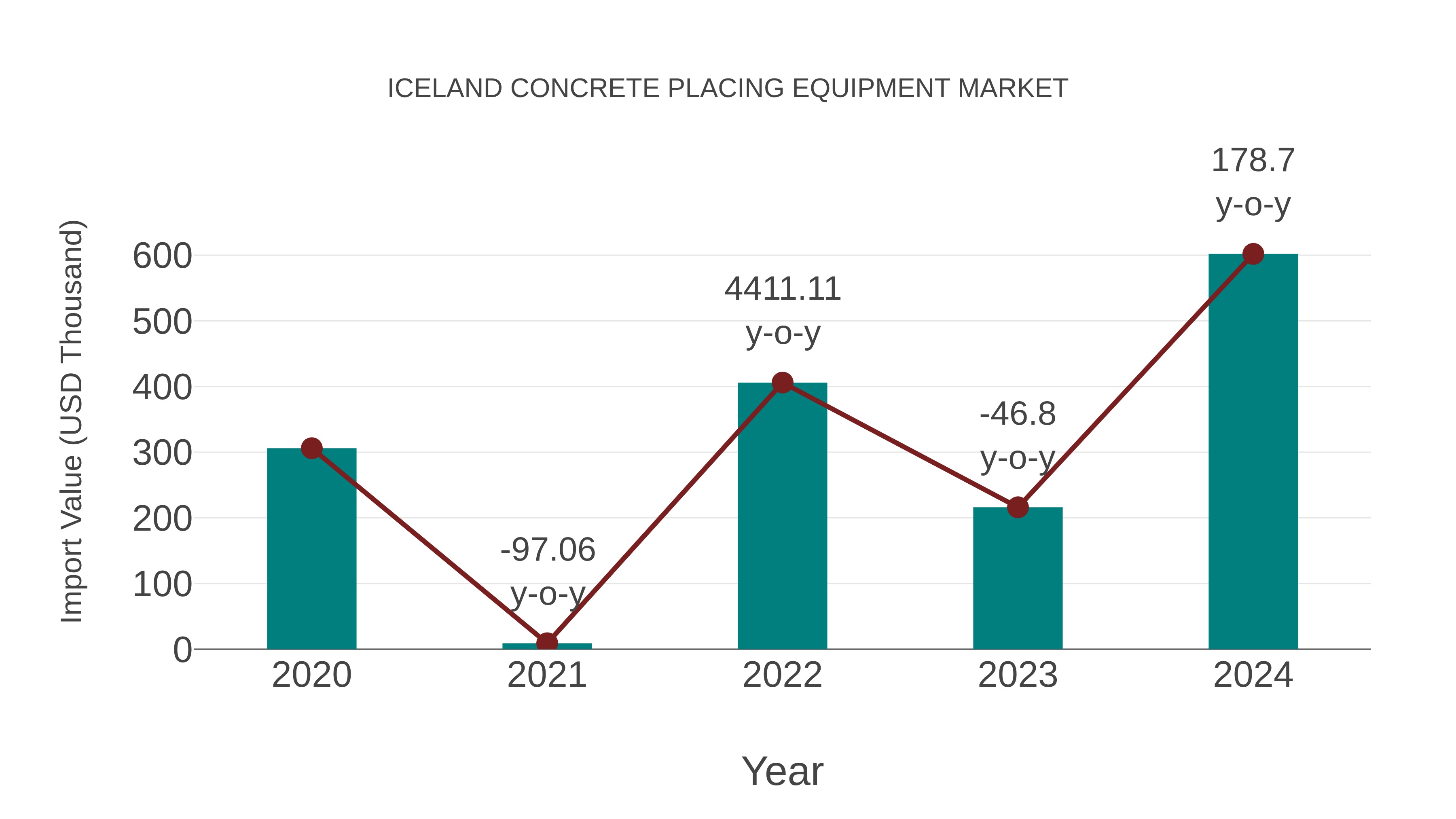  Iceland Concrete Placing Equipment Market: Import Trend Analysis