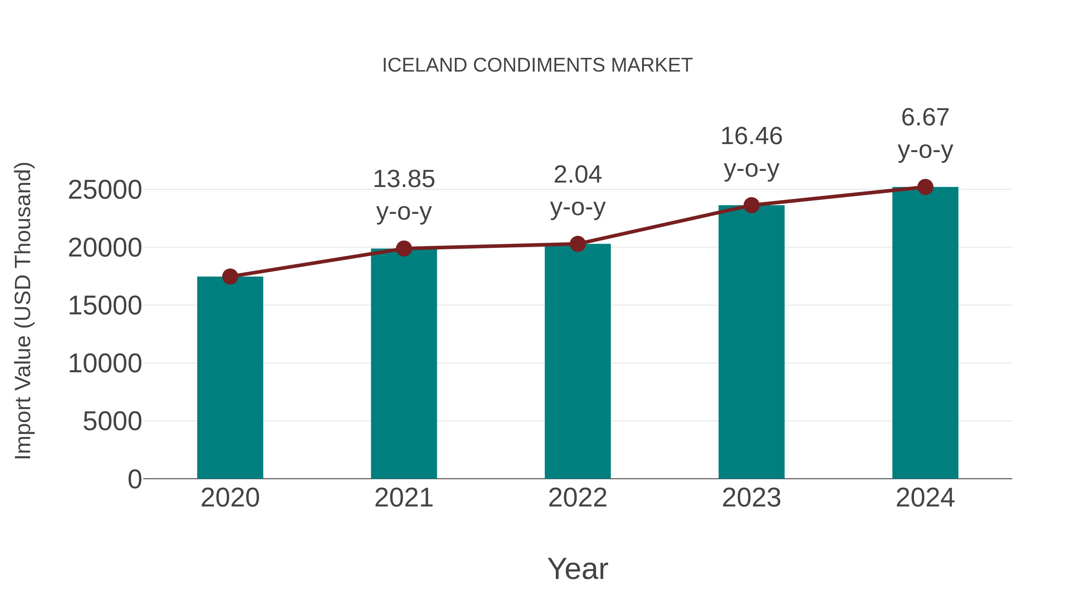  Iceland Condiments Market: Import Trend Analysis