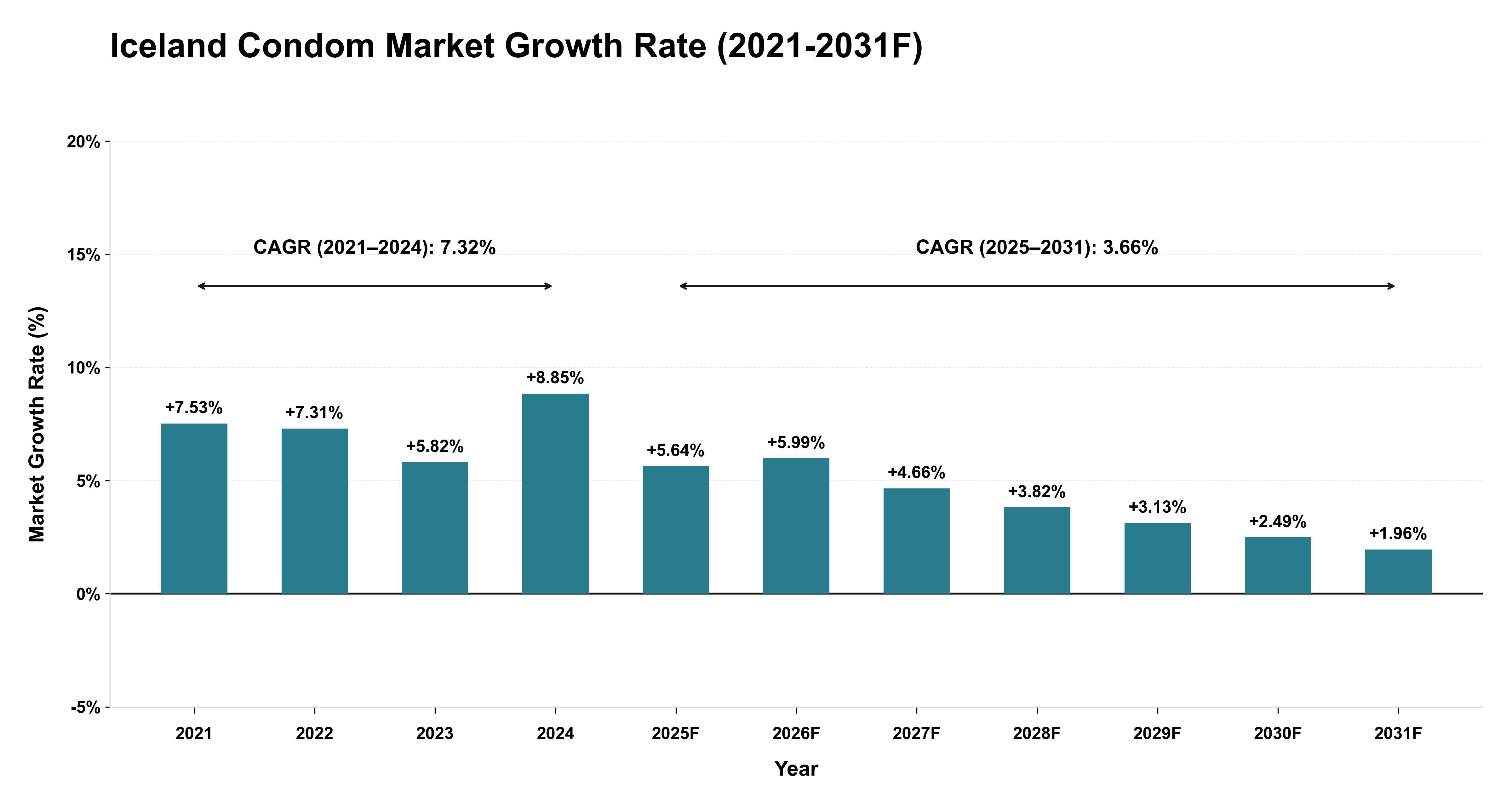 Iceland Condom Market Year-wise Growth Rate (2021-2031F)
