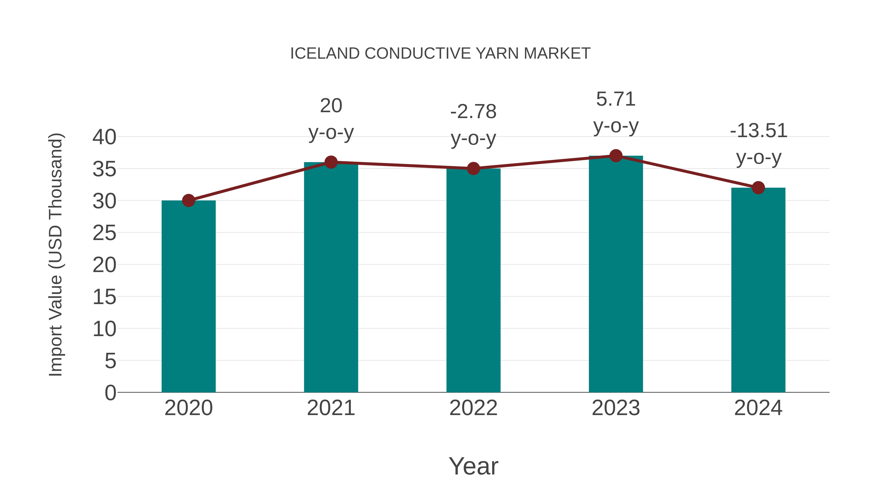  Iceland Conductive Yarn Market: Import Trend Analysis