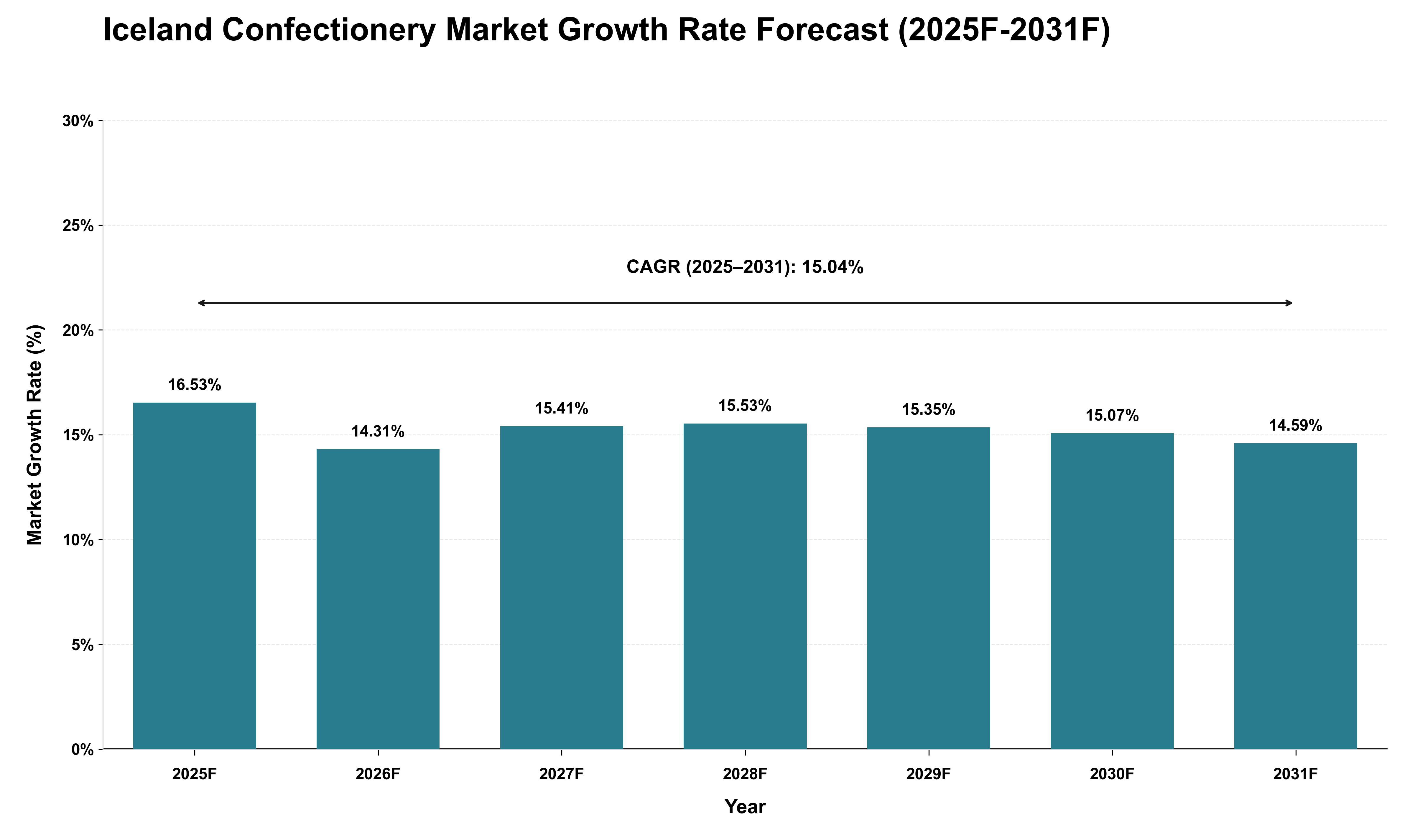 Iceland Confectionery Market Growth Rate Analysis (2025 - 2031)