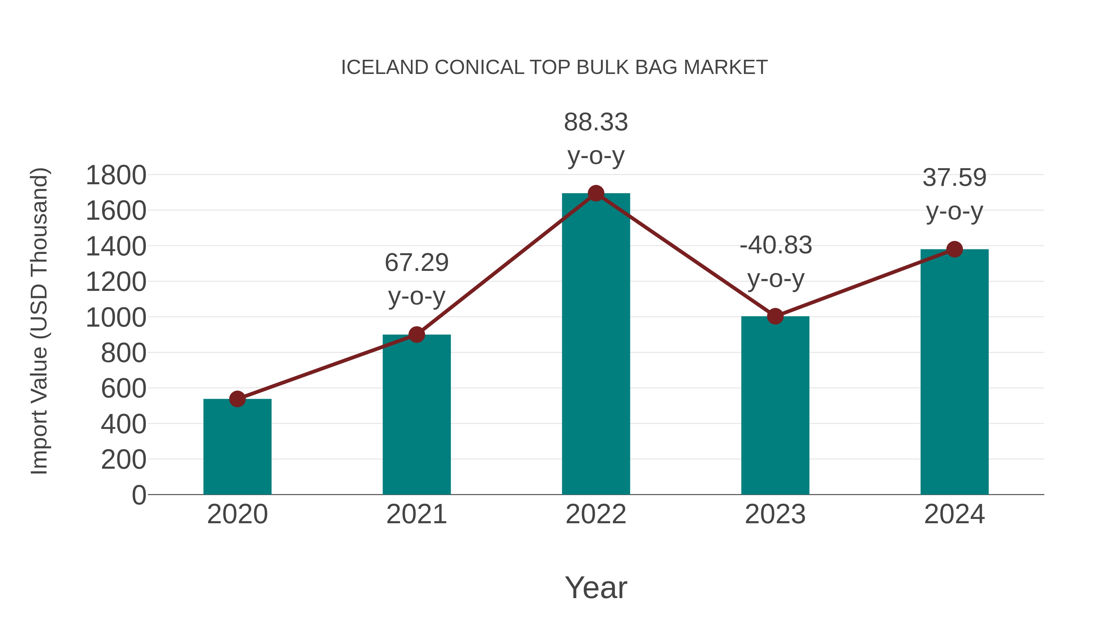  Iceland Conical Top Bulk Bag Market: Import Trend Analysis