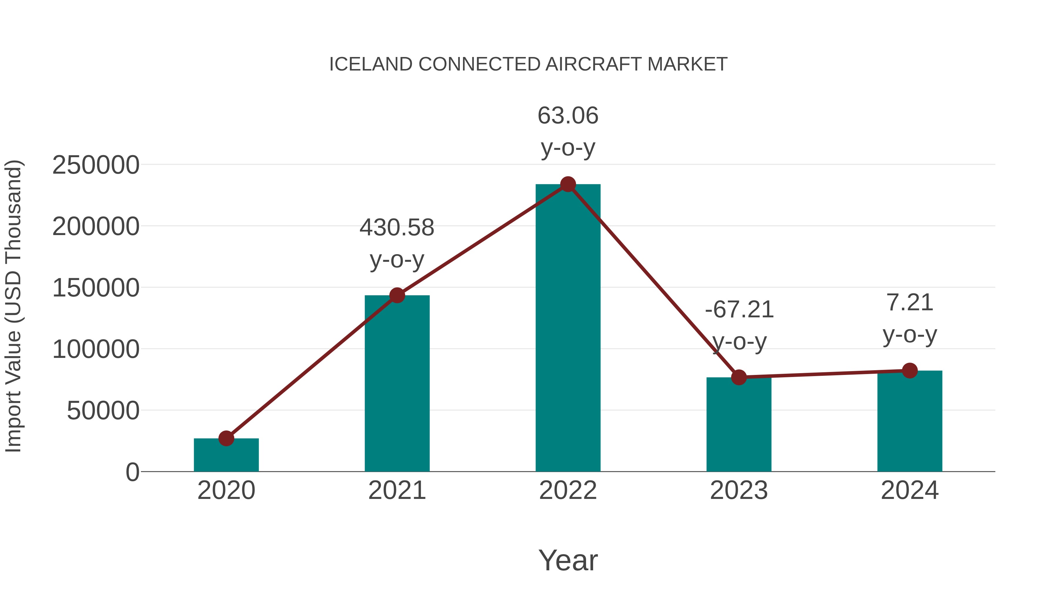  Iceland Connected Aircraft Market: Import Trend Analysis