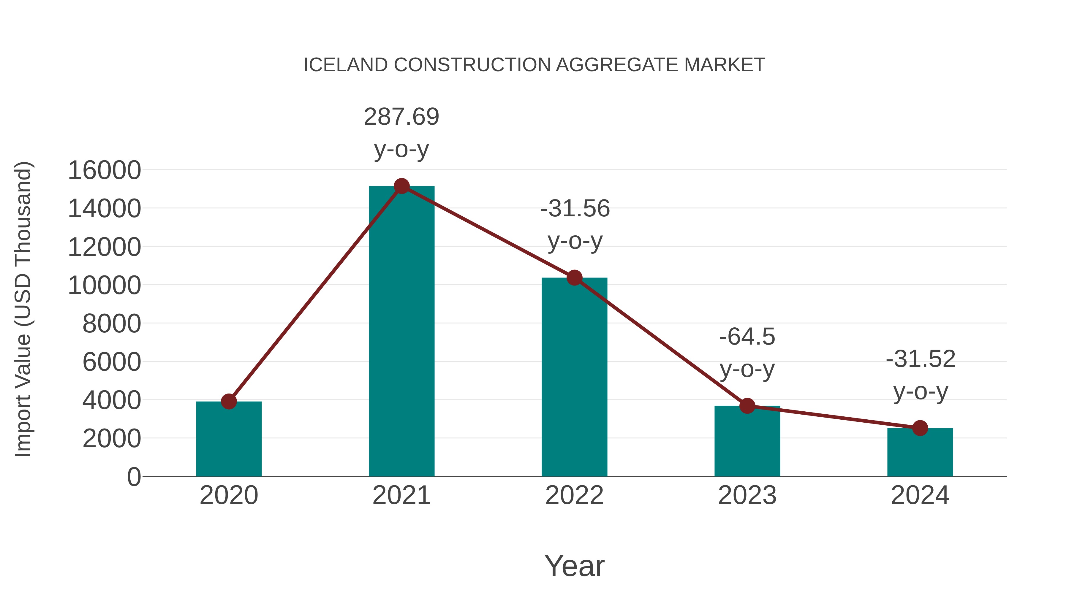  Iceland Construction Aggregate Market: Import Trend Analysis