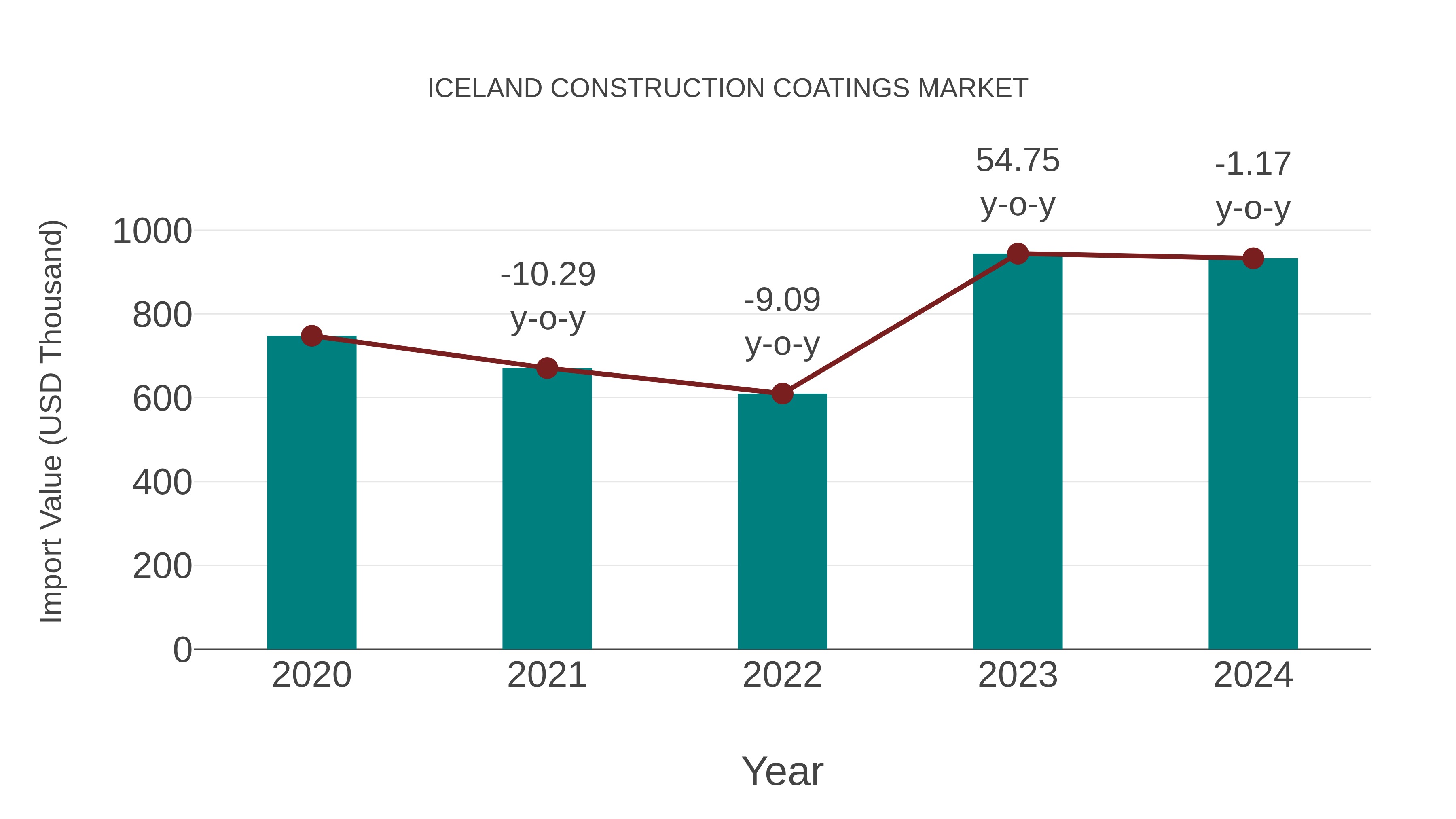  Iceland Construction Coatings Market: Import Trend Analysis
