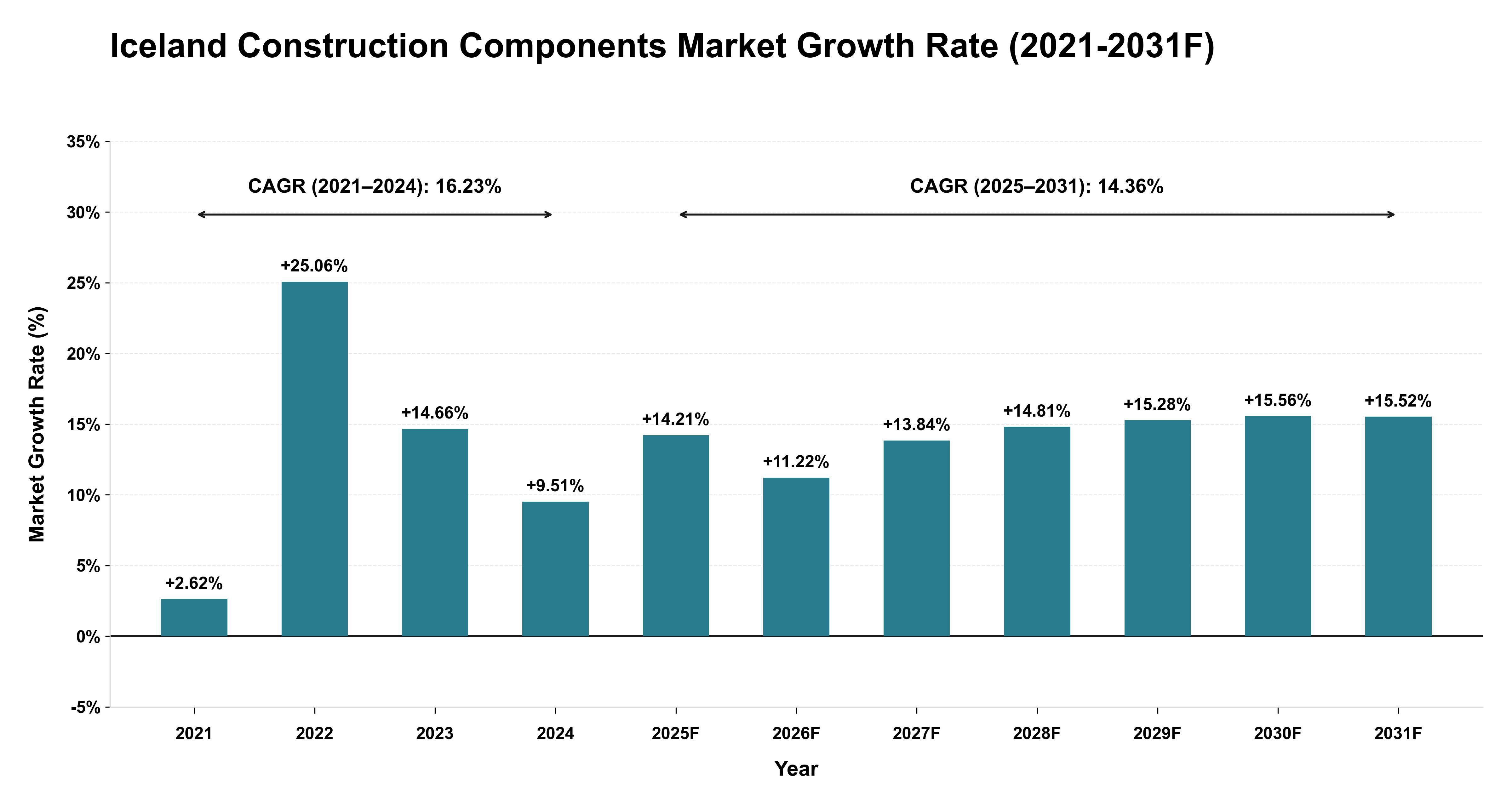 Iceland Construction Components Market Year-wise Growth Rate (2021-2031F)