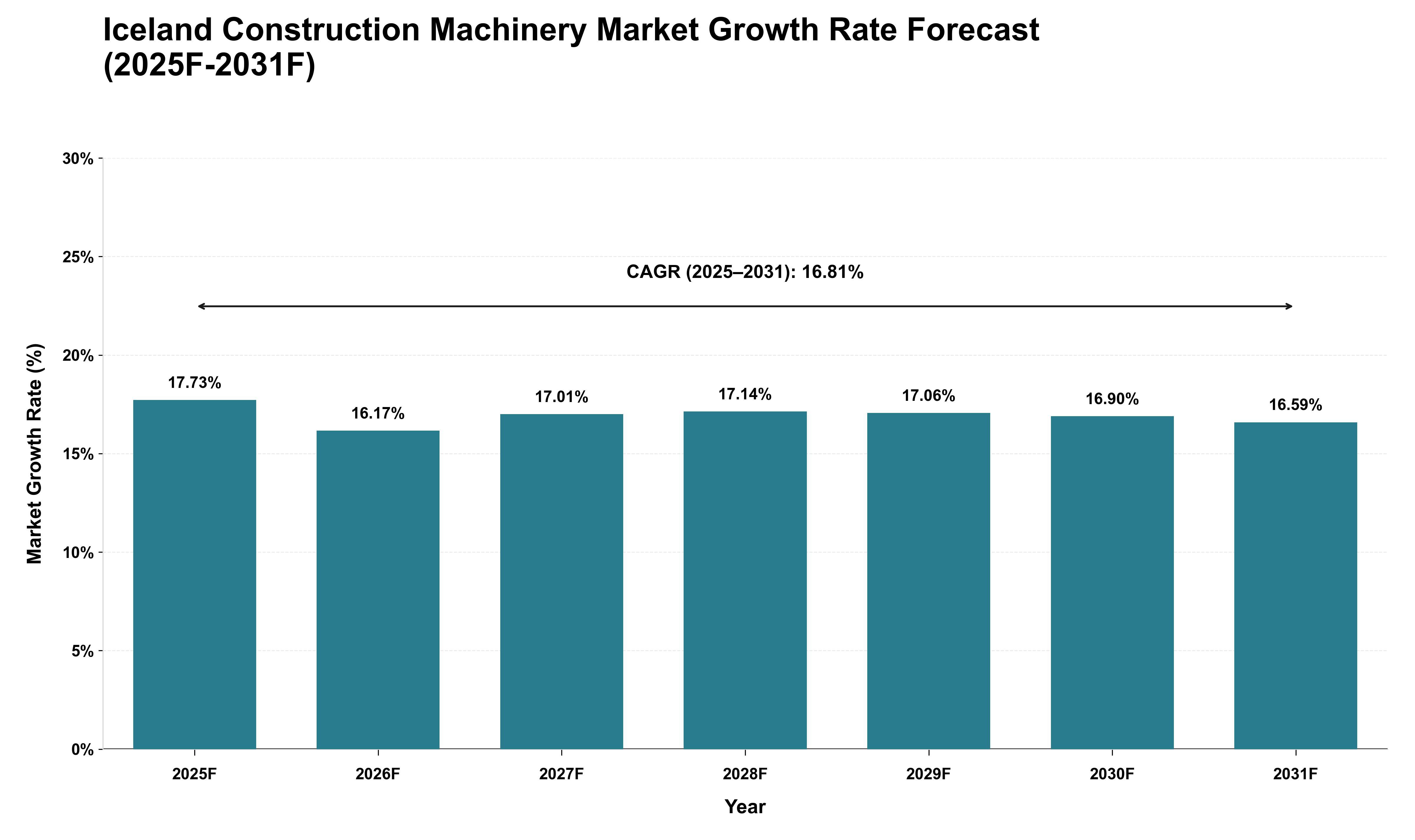 Iceland Construction Machinery Market Growth Rate Analysis (2025 - 2031)