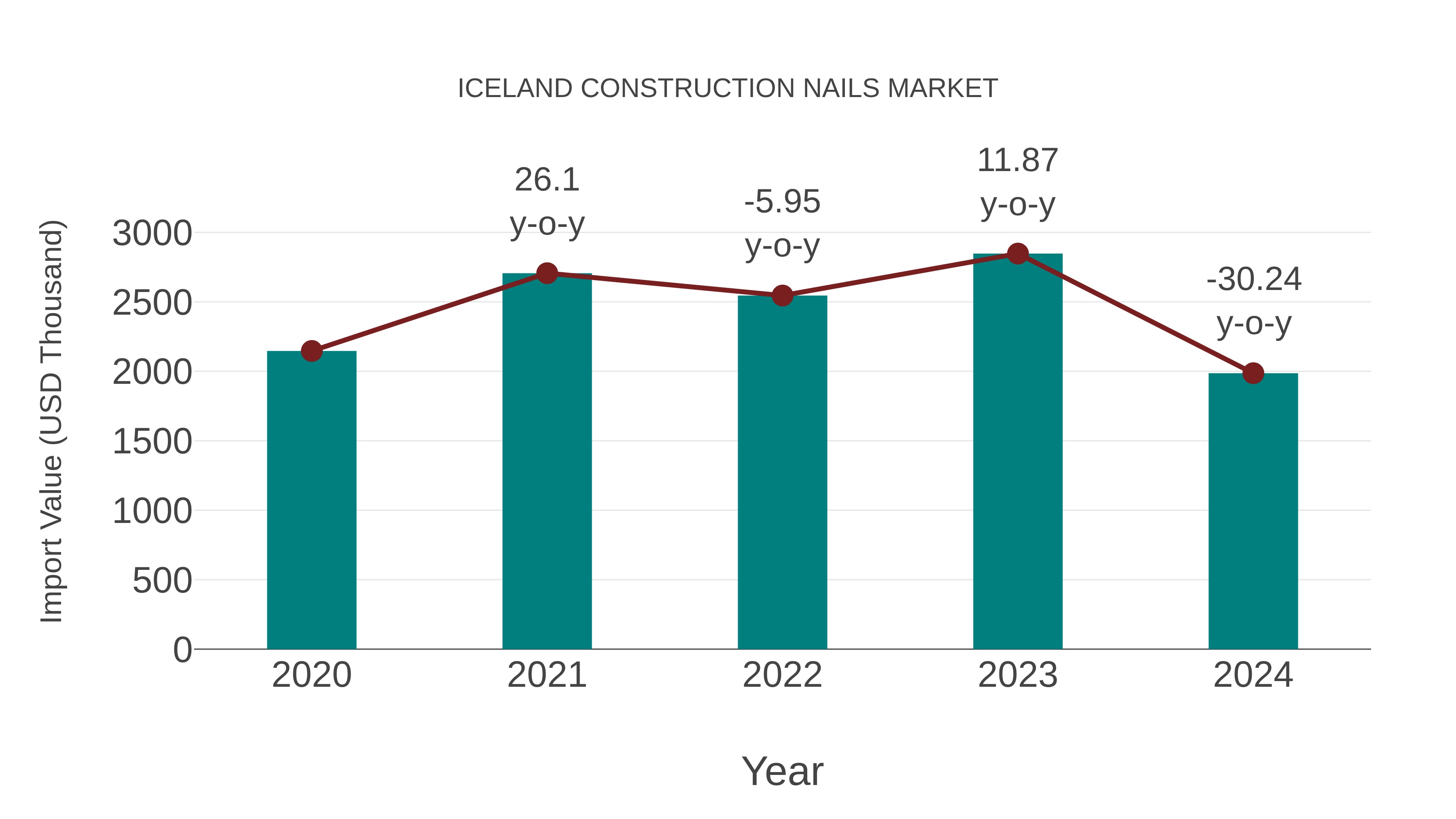  Iceland Construction Nails Market: Import Trend Analysis
