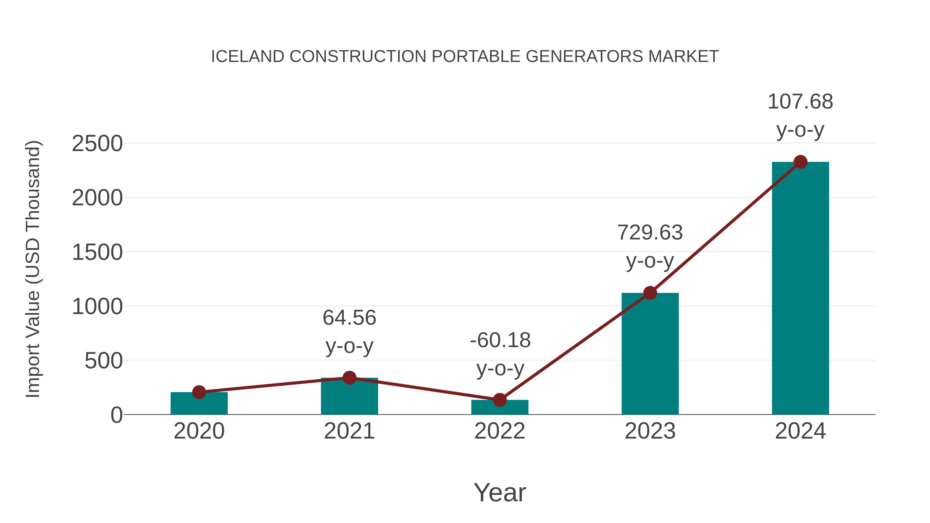  Iceland Construction Portable Generators Market: Import Trend Analysis