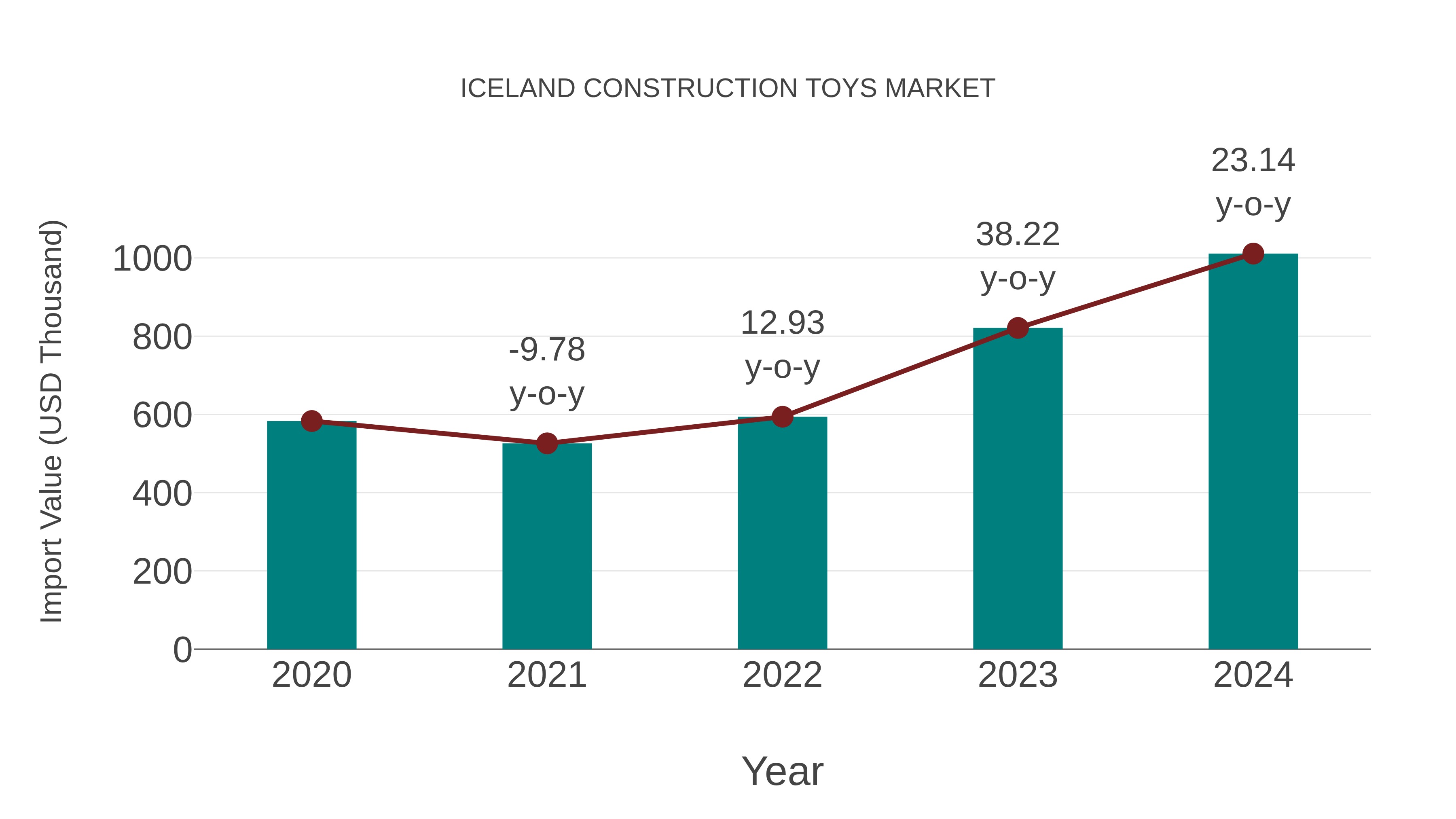 Iceland Construction Toys Market: Import Trend Analysis