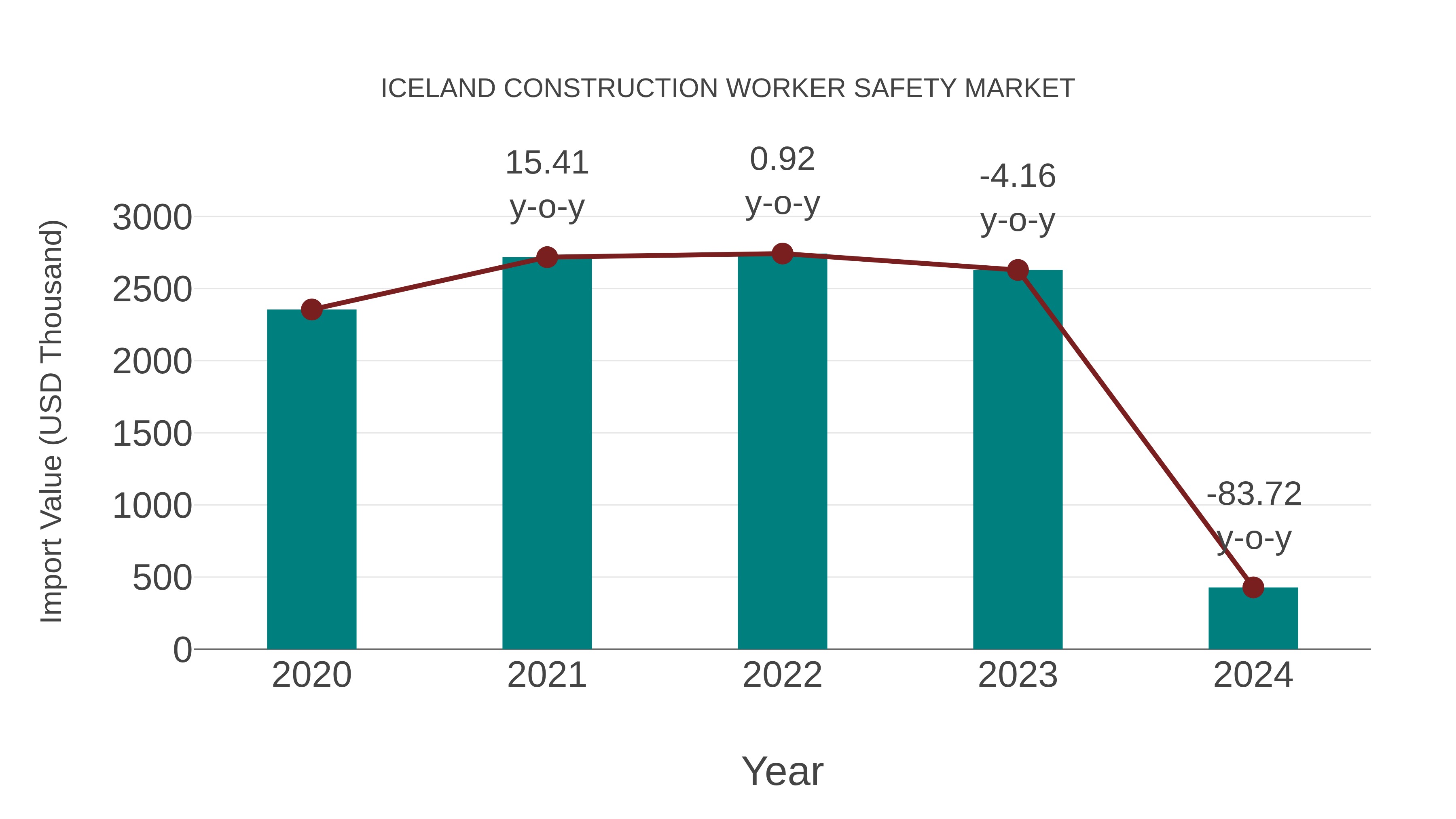  Iceland Construction Worker Safety Market: Import Trend Analysis