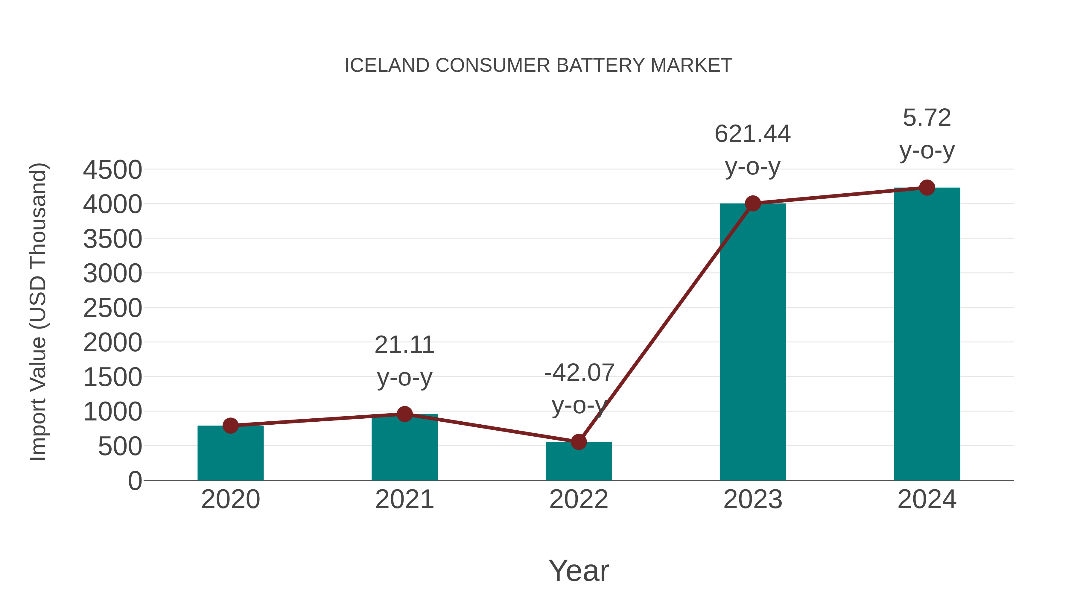  Iceland Consumer Battery Market: Import Trend Analysis