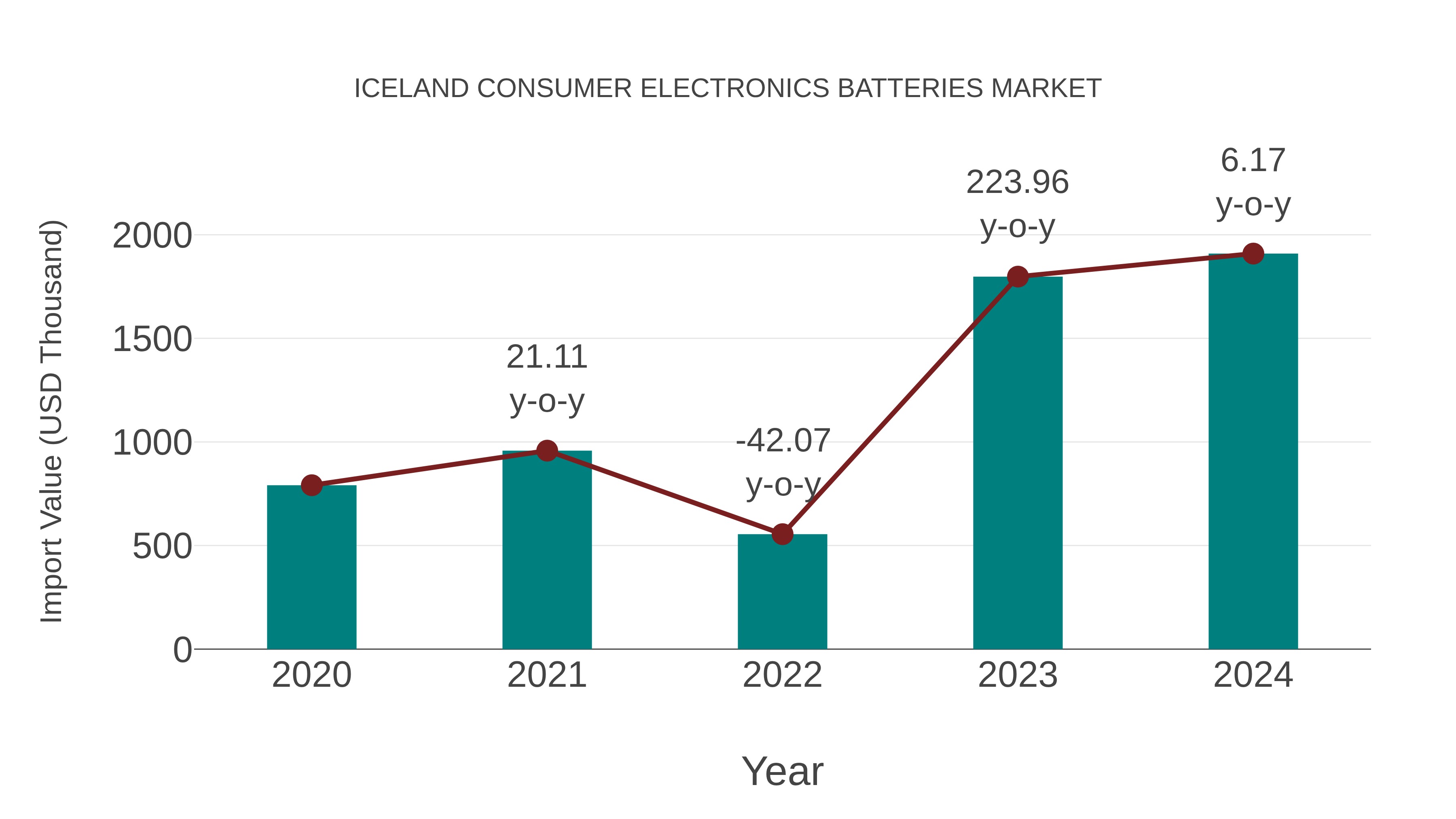  Iceland Consumer Electronics Batteries Market: Import Trend Analysis