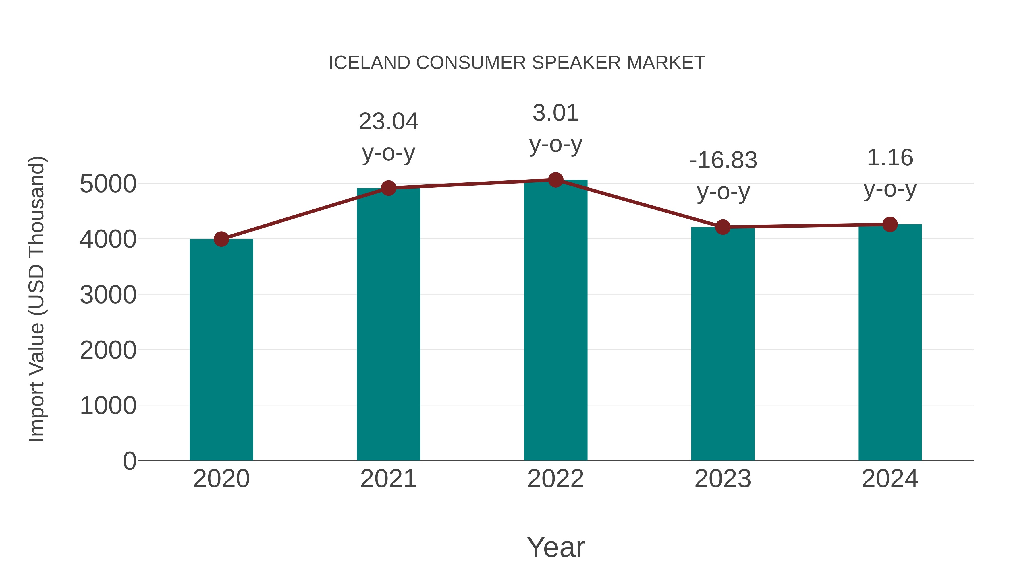  Iceland Consumer Speaker Market: Import Trend Analysis