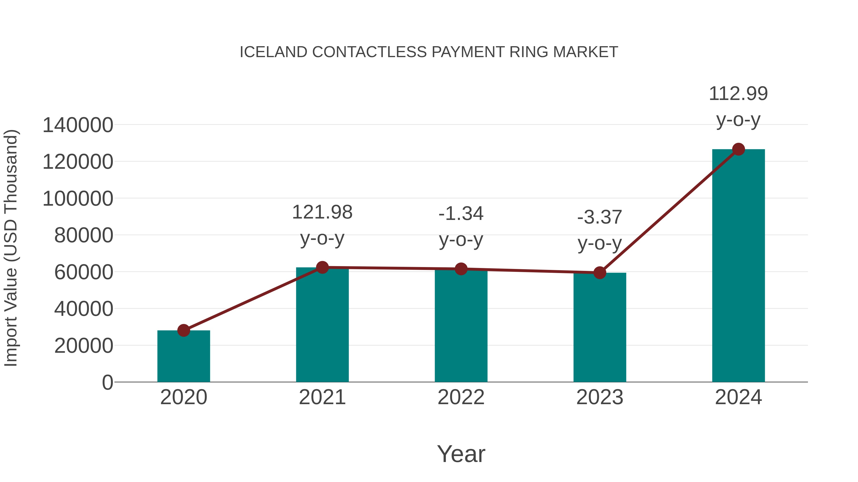  Iceland Contactless Payment Ring Market: Import Trend Analysis