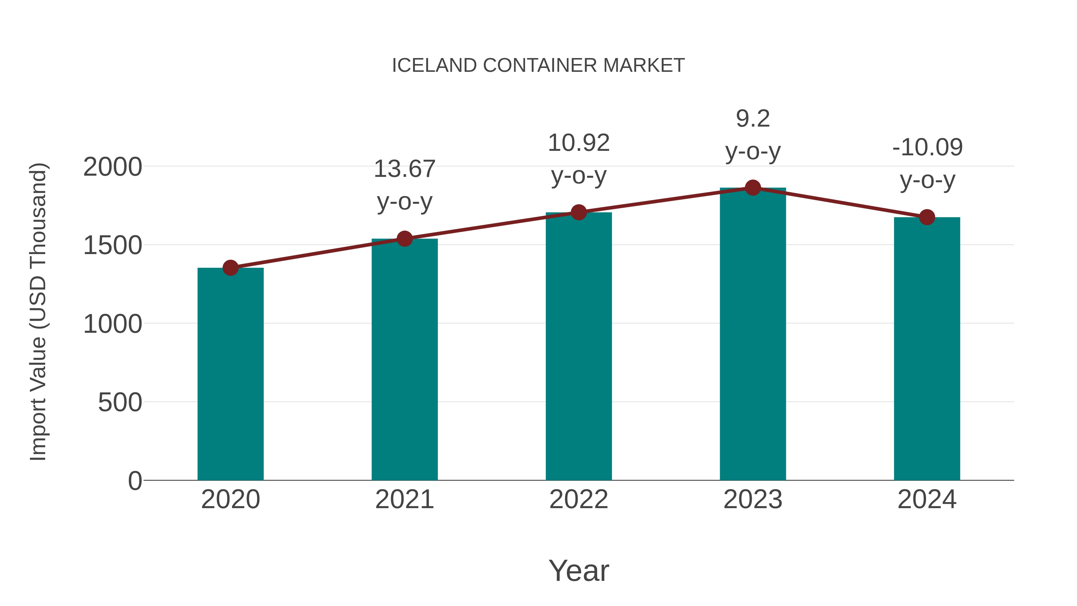  Iceland Container Market: Import Trend Analysis