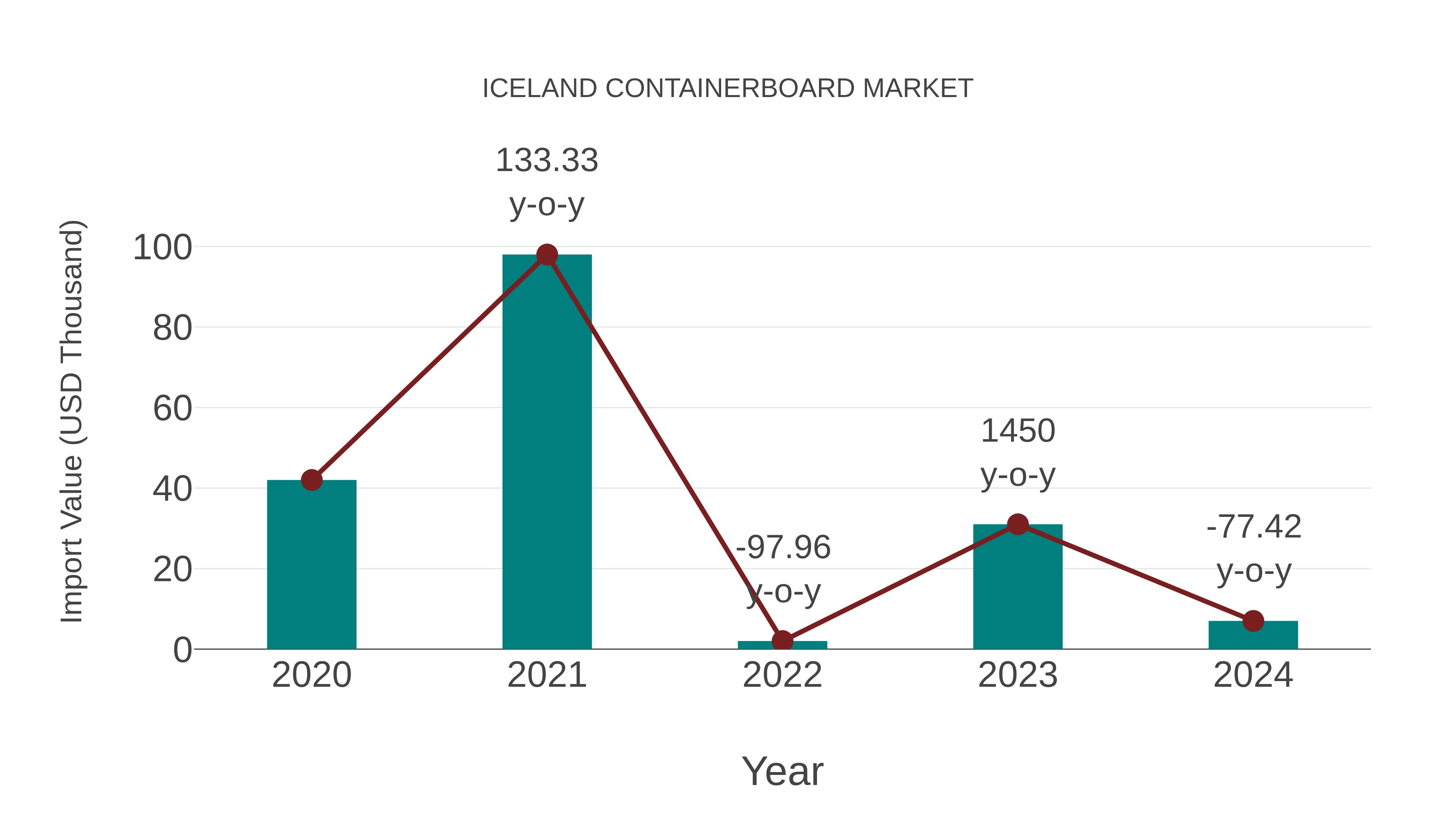  Iceland Containerboard Market: Import Trend Analysis