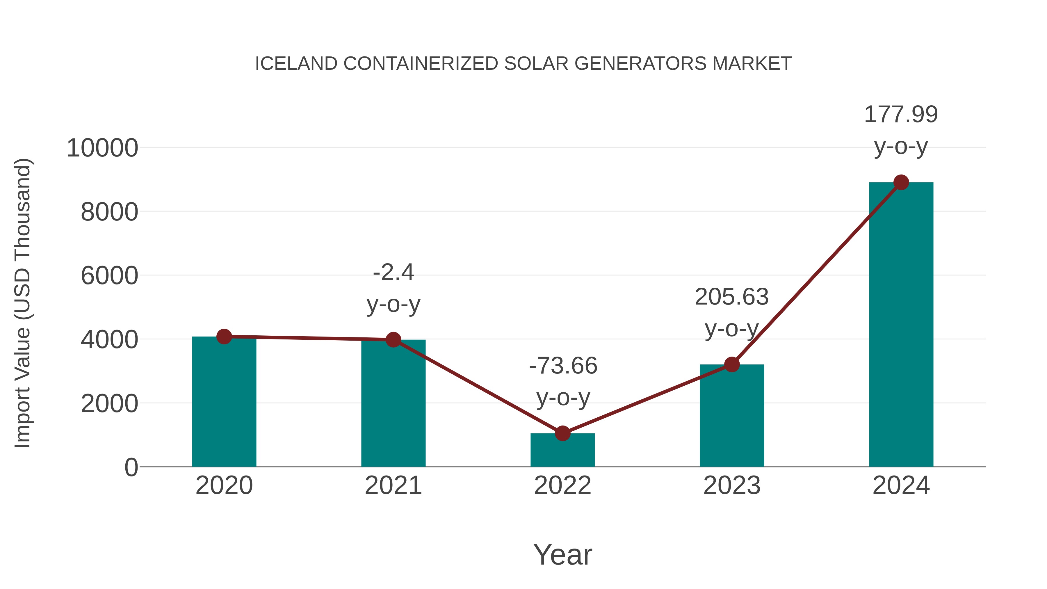  Iceland Containerized Solar Generators Market: Import Trend Analysis