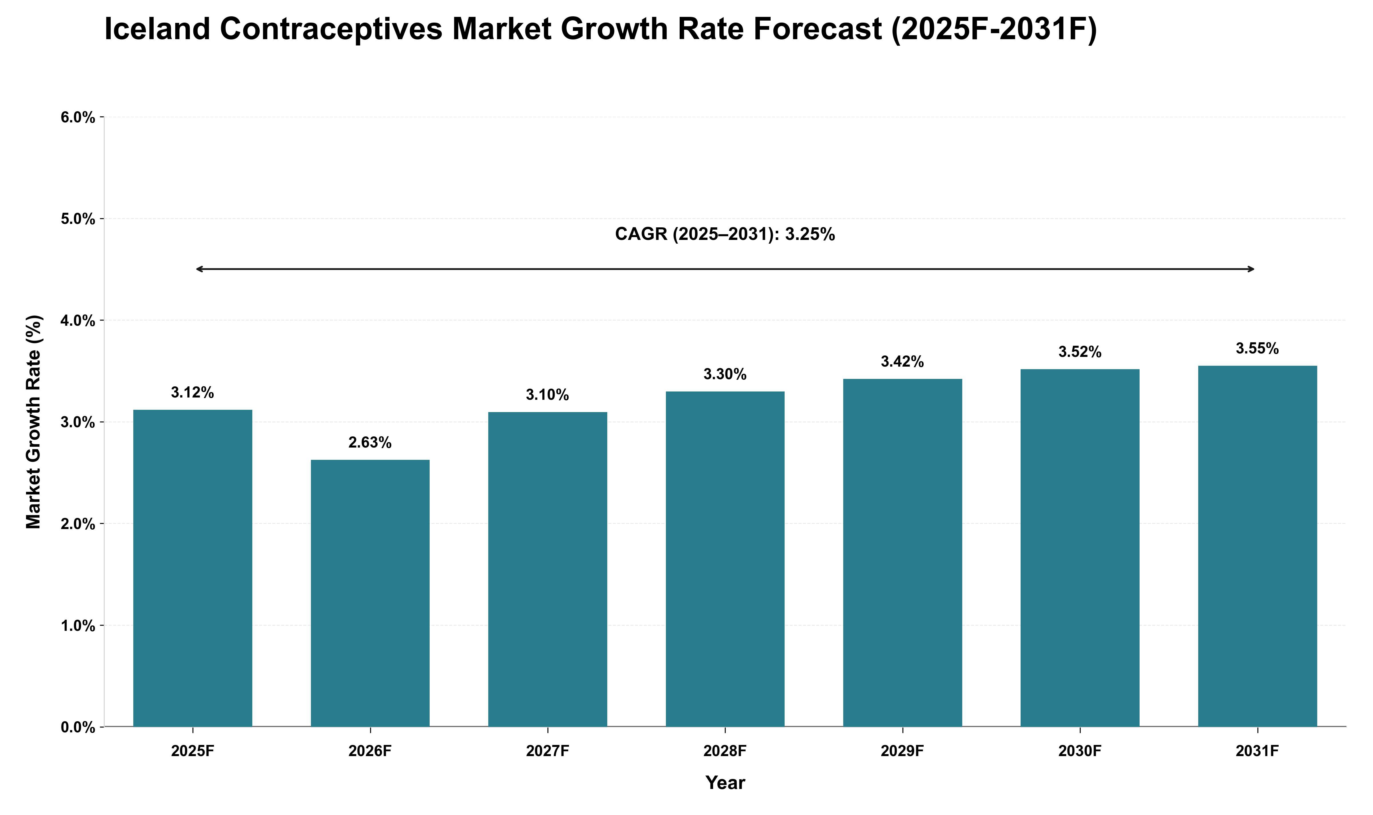 Iceland Contraceptives Market Growth Rate Analysis (2025 - 2031)
