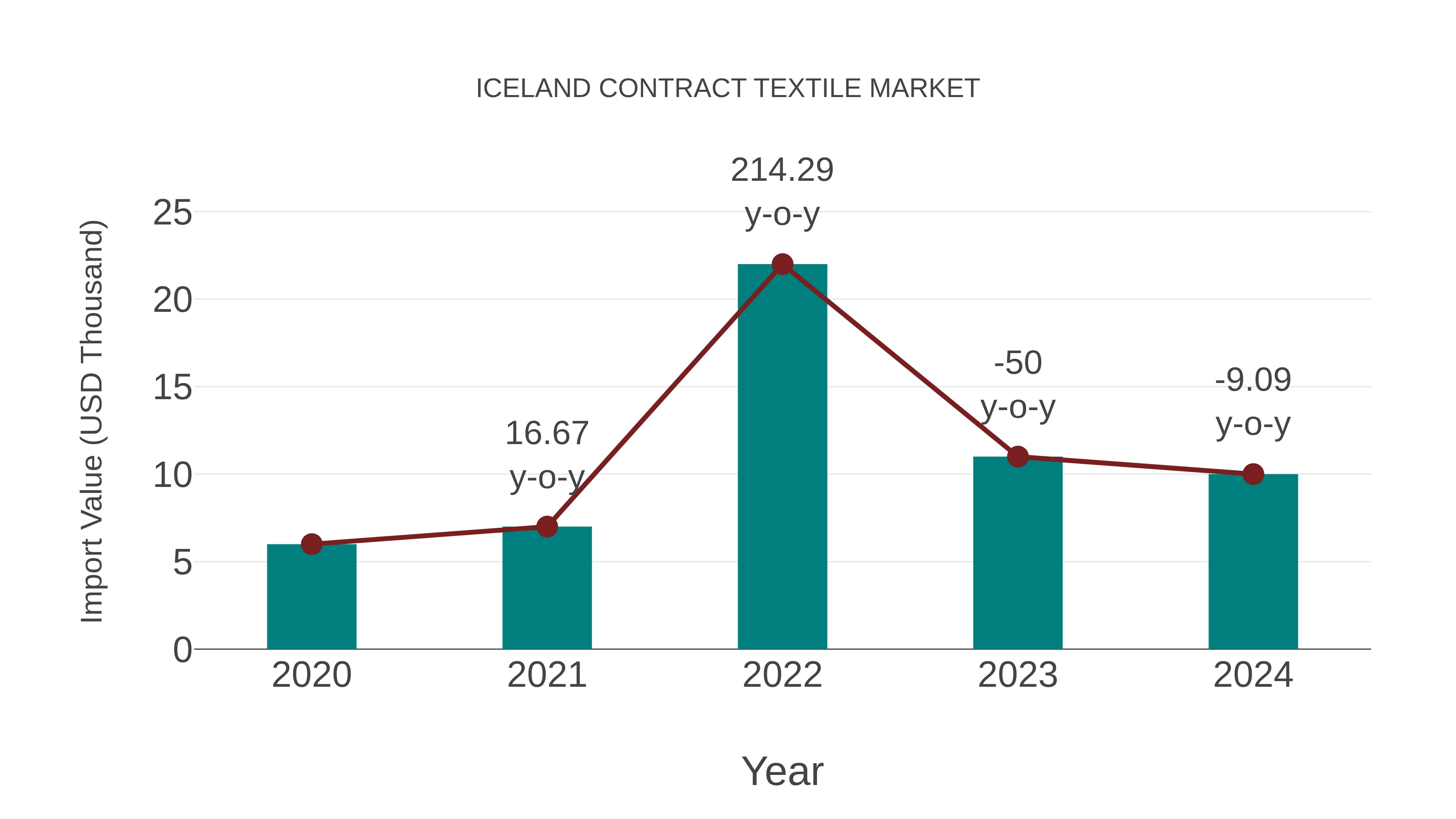  Iceland Contract Textile Market: Import Trend Analysis