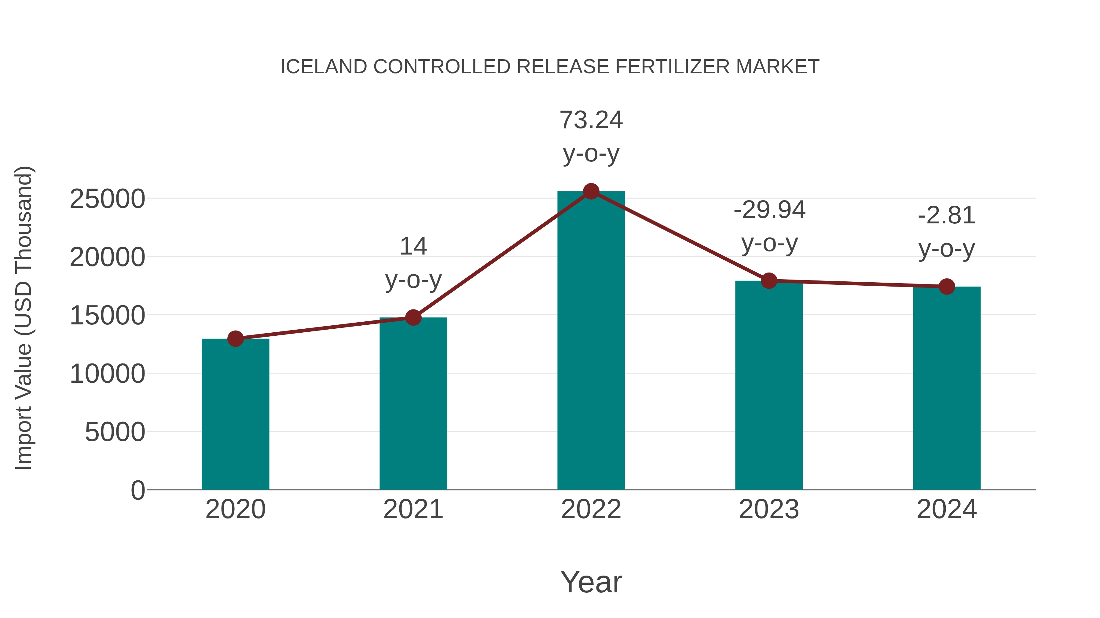  Iceland Controlled Release Fertilizer Market: Import Trend Analysis